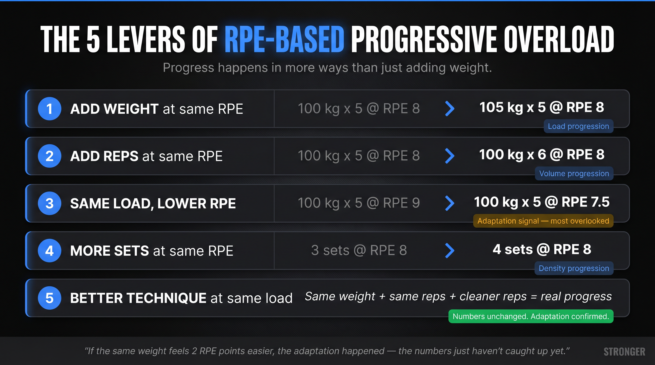 Five RPE-based progressive overload levers diagram: add weight, add reps, lower RPE, more sets, better technique