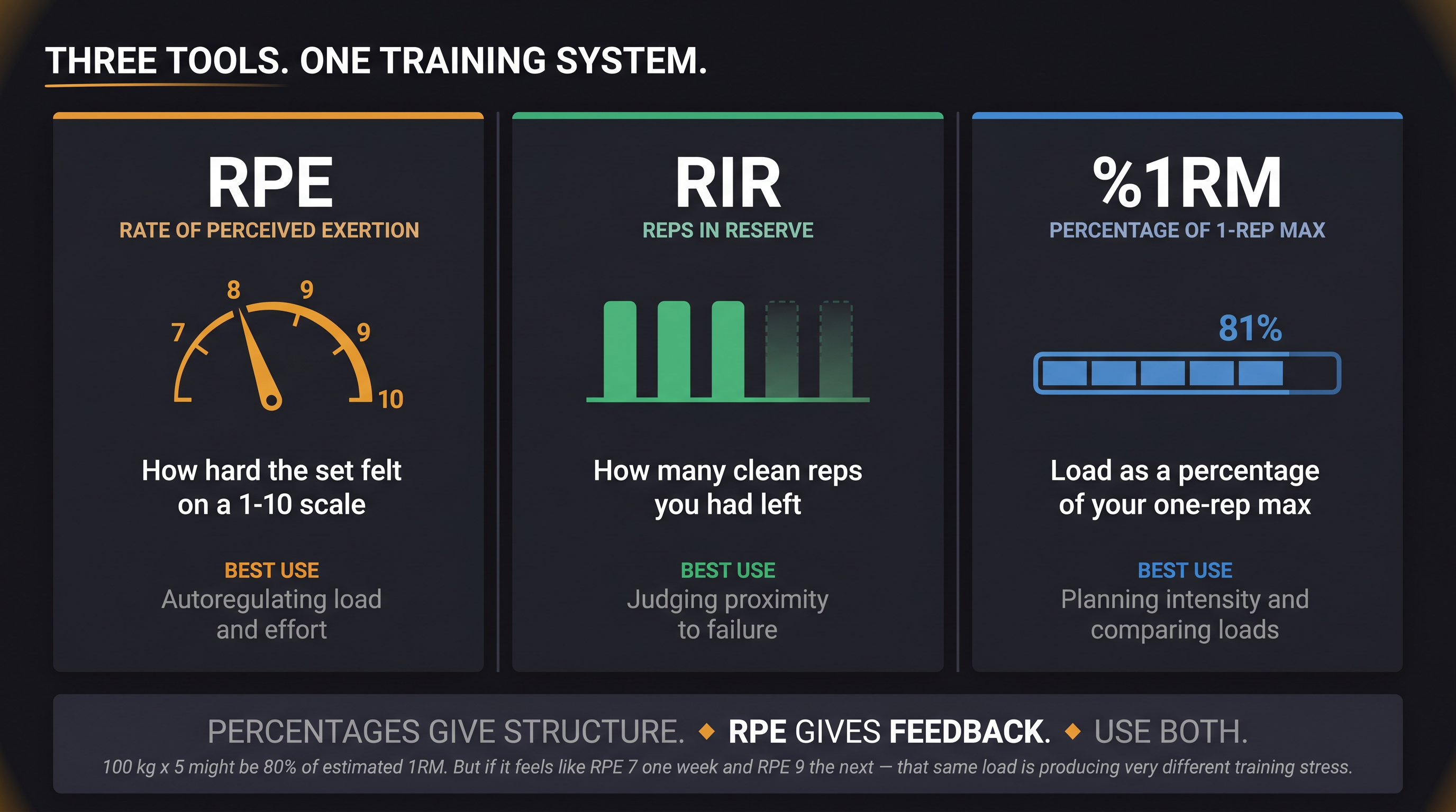 Infographic comparing RPE, RIR, and %1RM as three distinct lifting tools with definitions and best-use cases