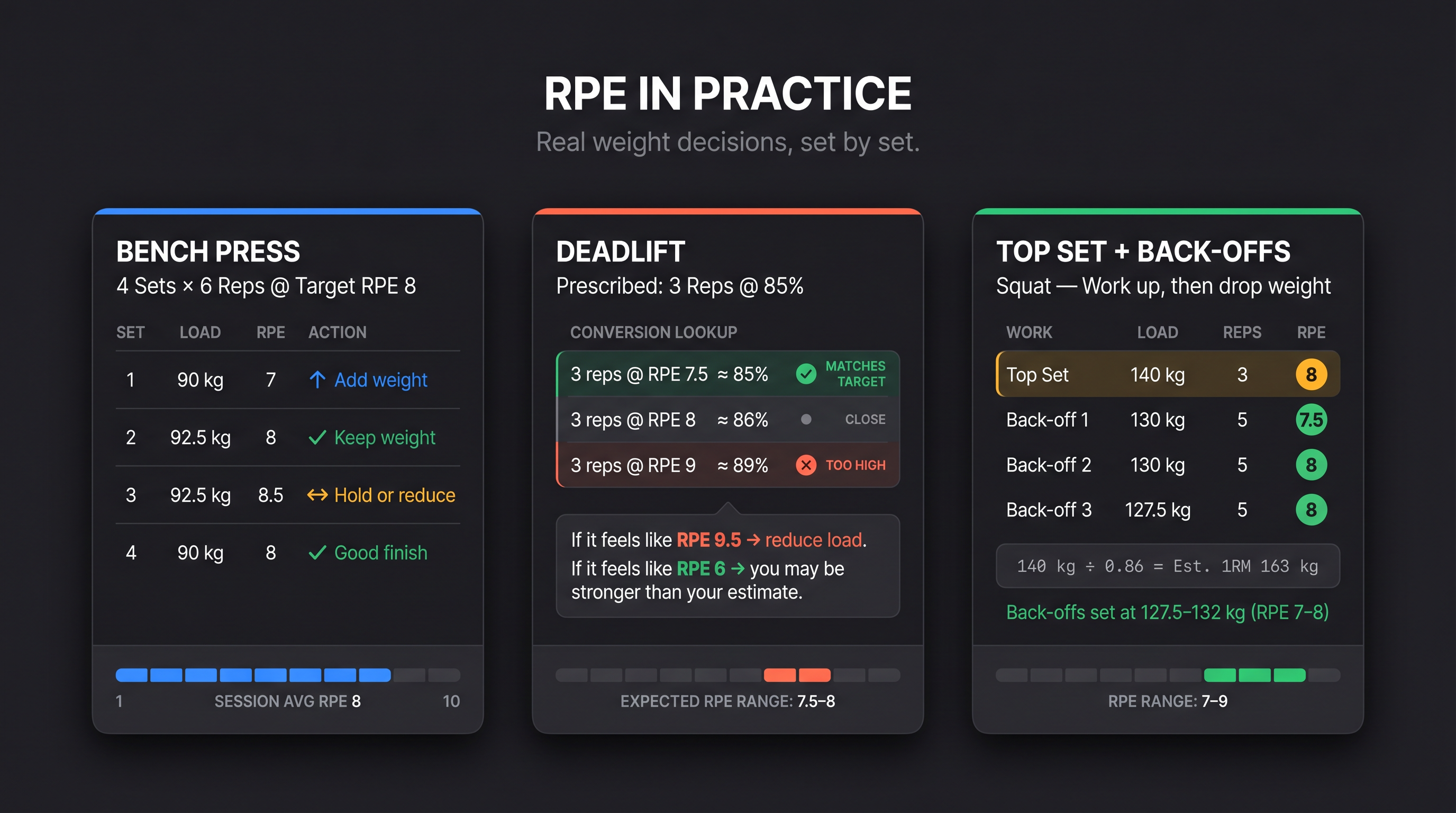 Three workout session panels showing RPE-based weight adjustments across bench press, deadlift, and top-set back-off examples
