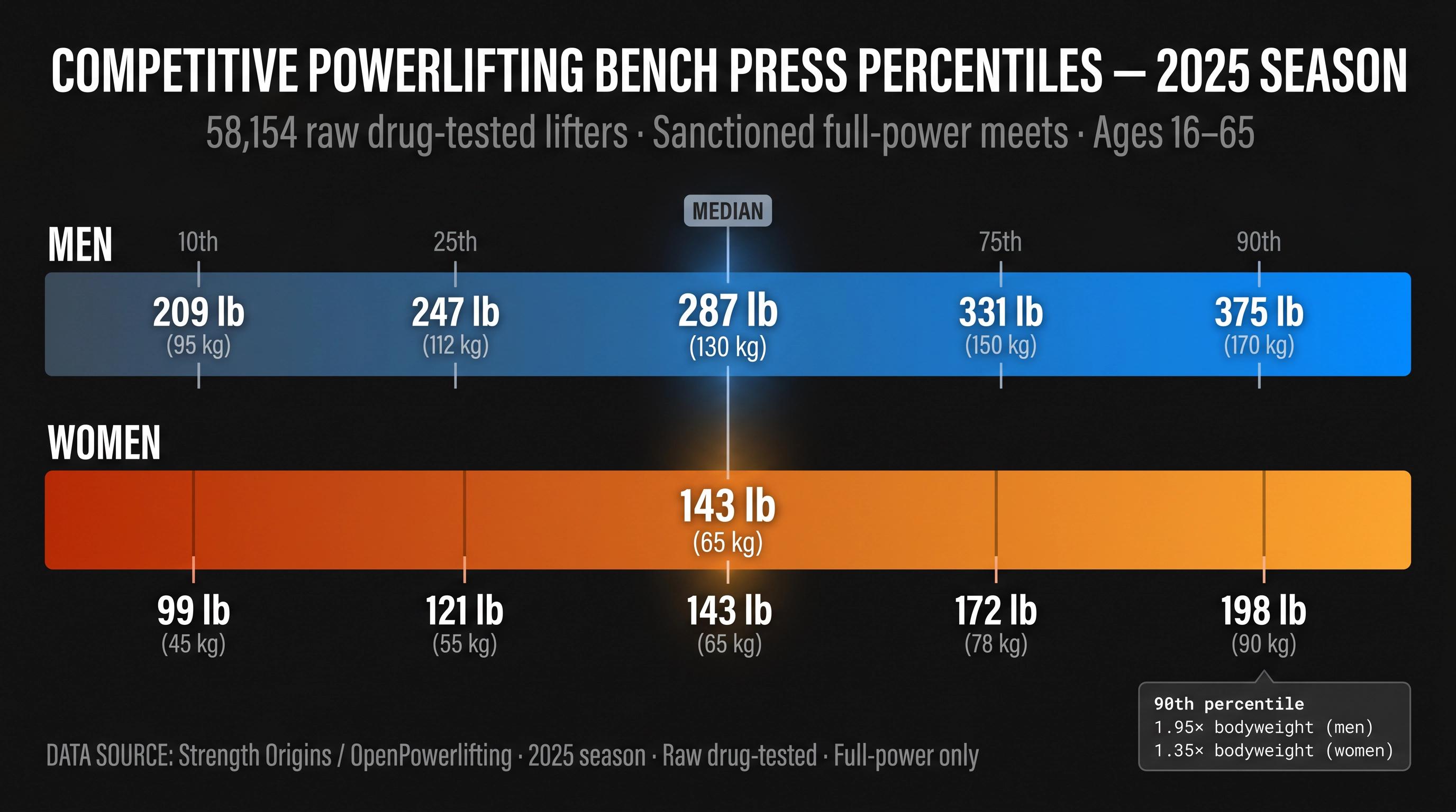 Competitive powerlifting bench press percentile chart showing 10th–90th percentile benchmarks for men and women in 2025 raw drug-tested meets