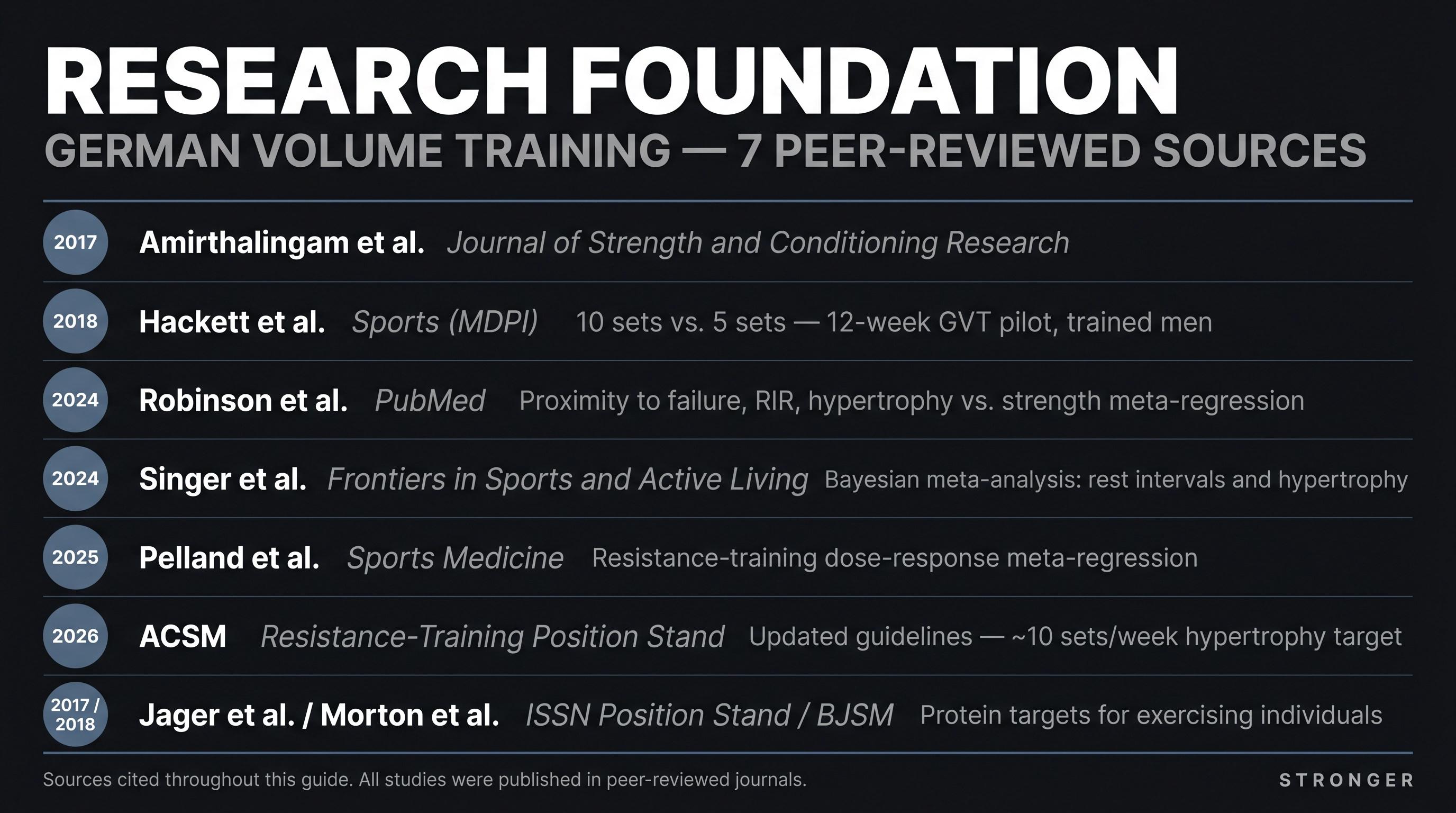 Seven peer-reviewed studies on German Volume Training and resistance training arranged as a dark evidence reference card