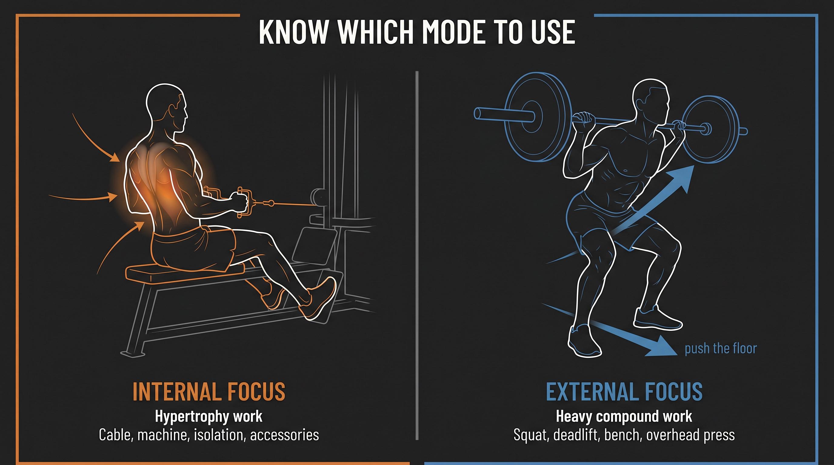 Split-panel illustration: internal focus (hypertrophy work, cable machine) on left vs external focus (heavy barbell lift) on right