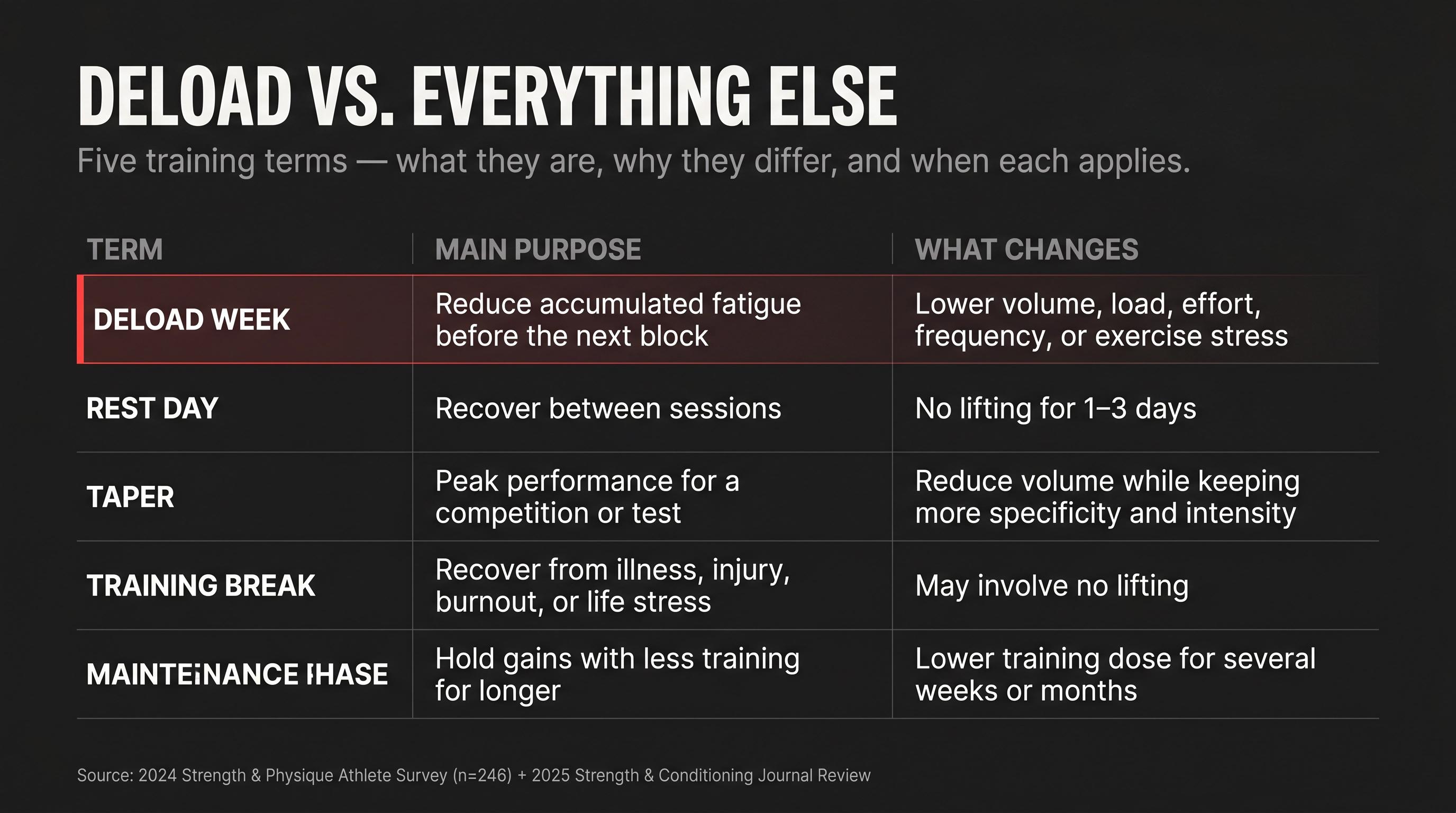 Chart comparing deload week vs rest day, taper, training break, and maintenance phase for strength training