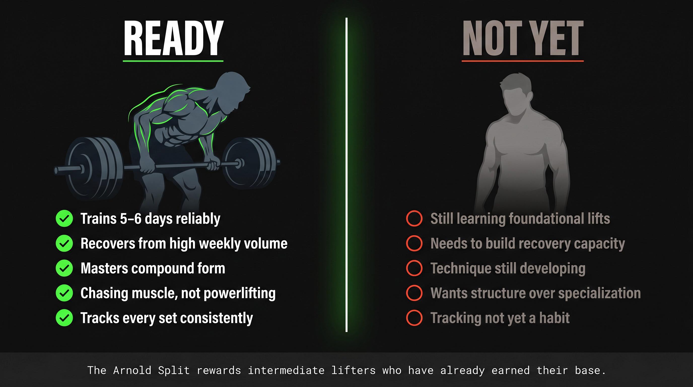 Split-panel illustration comparing ideal Arnold Split candidate (intermediate lifter) vs. a beginner who should start with a simpler program