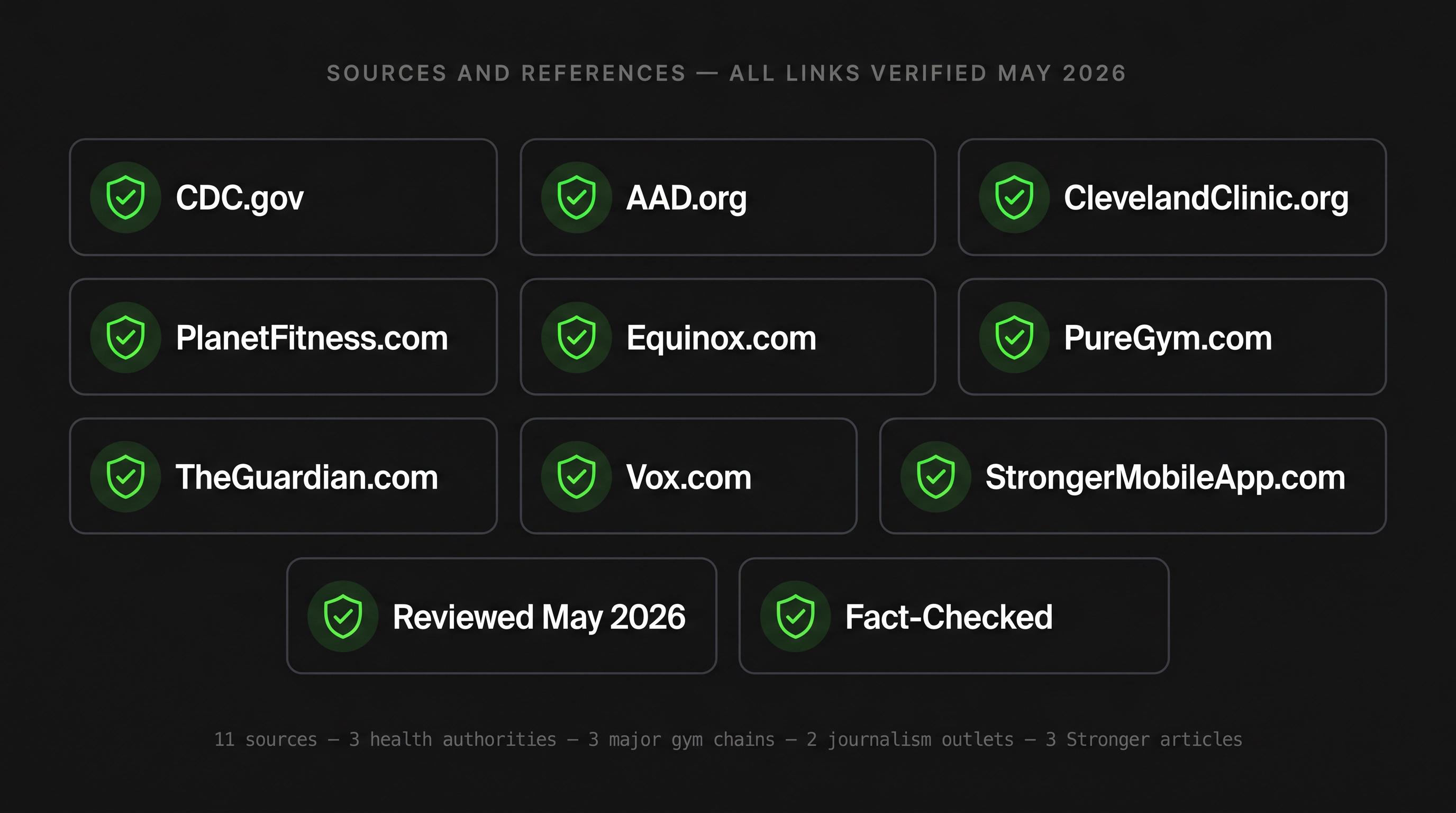 Dark editorial credential board showing verified sources for gym etiquette article including CDC, AAD, Cleveland Clinic, and major gym chains