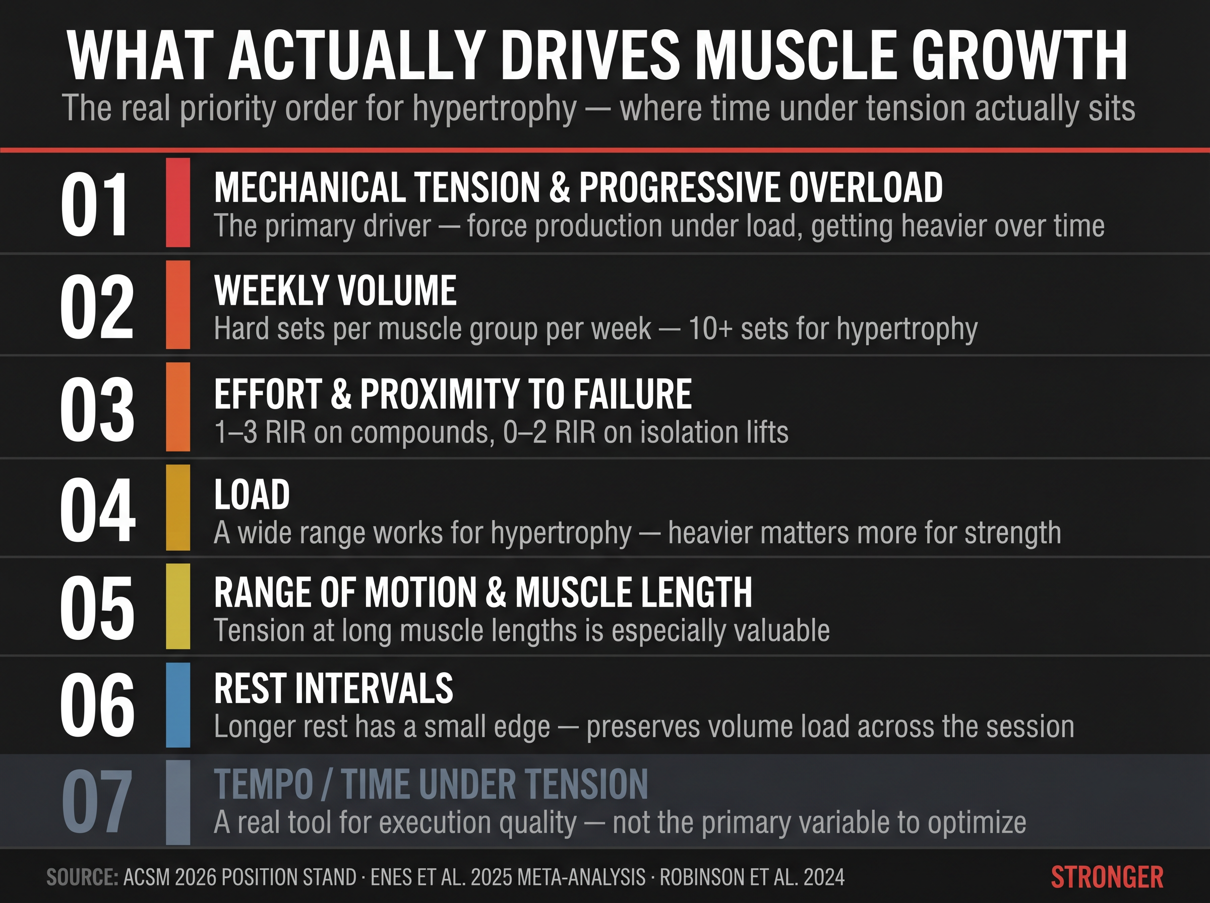 Ranked infographic showing 7 variables that drive muscle growth in priority order, with tempo listed last at position 7