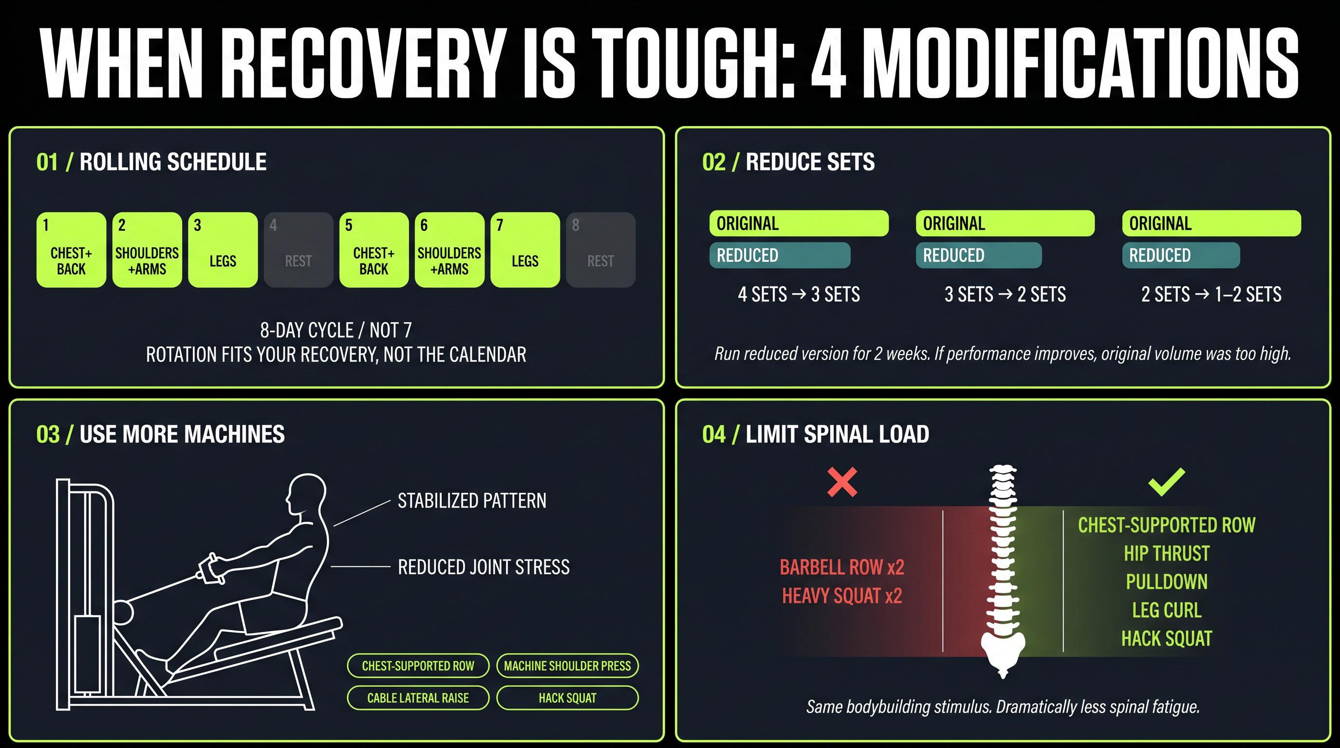 Dark 4-panel guide: Arnold Split recovery modifications — rolling schedule, set reduction, machines, spinal load management