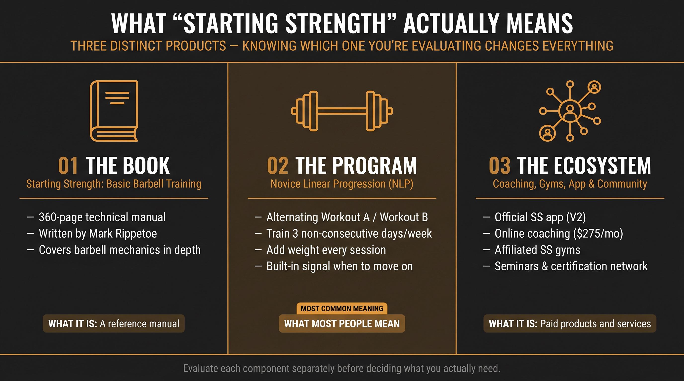 Editorial diagram distinguishing the three meanings of Starting Strength: the book, the novice program, and the paid ecosystem