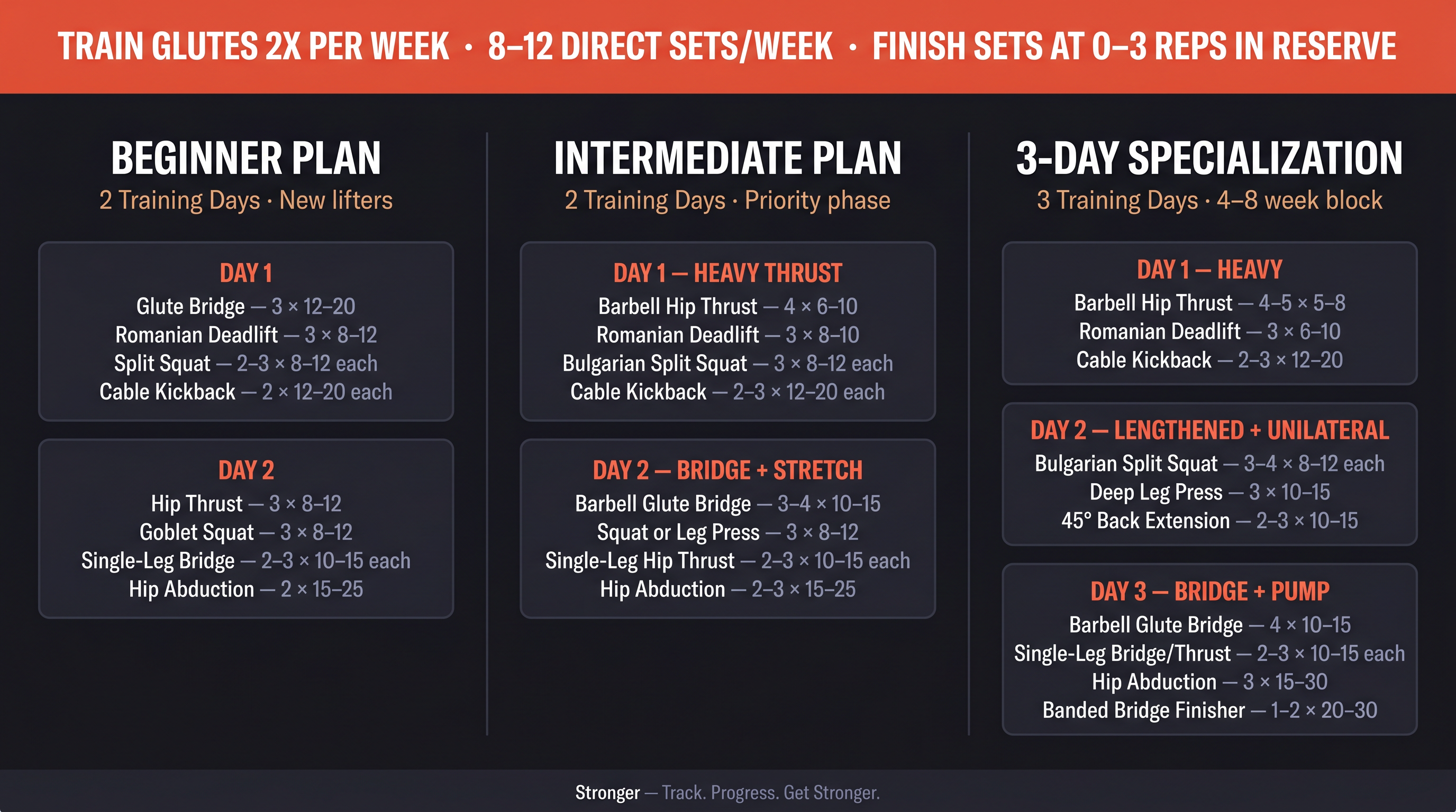 Three-column glute training program comparison: Beginner, Intermediate, and 3-Day Specialization plans with sets and reps