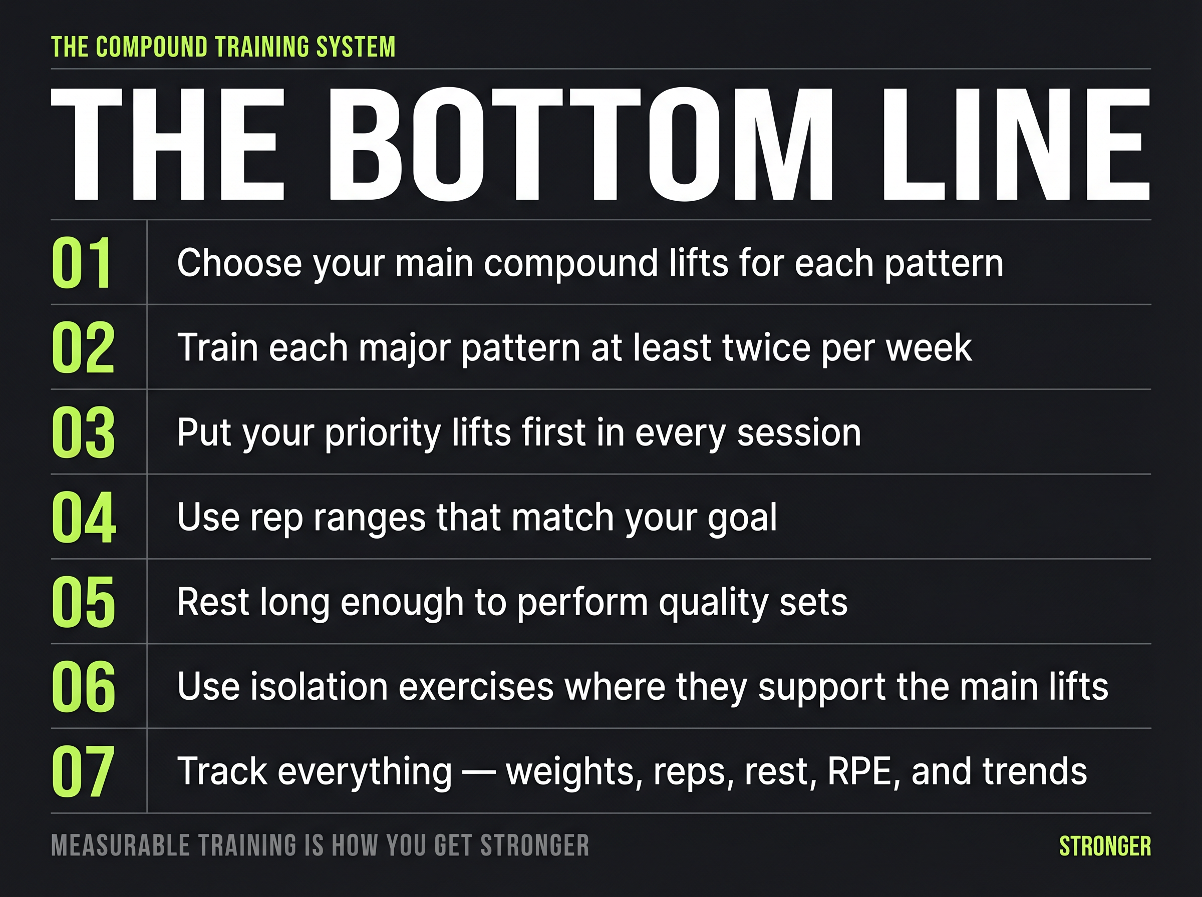 Bold editorial poster showing the 7-step compound training system with numbered rules on a dark charcoal background