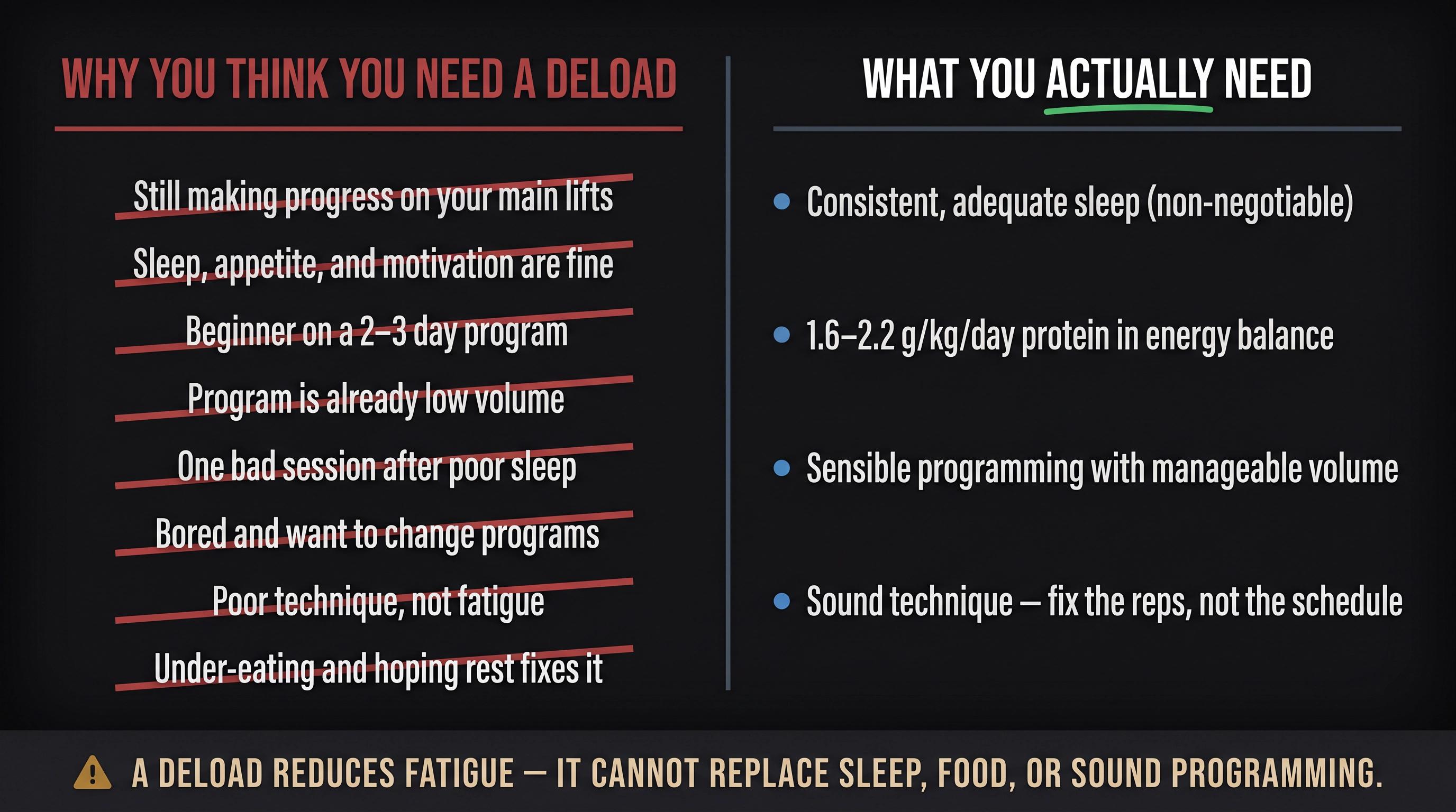 Two-column diagnostic card showing 8 wrong reasons to deload versus the actual fixes needed — sleep, food, technique, programming