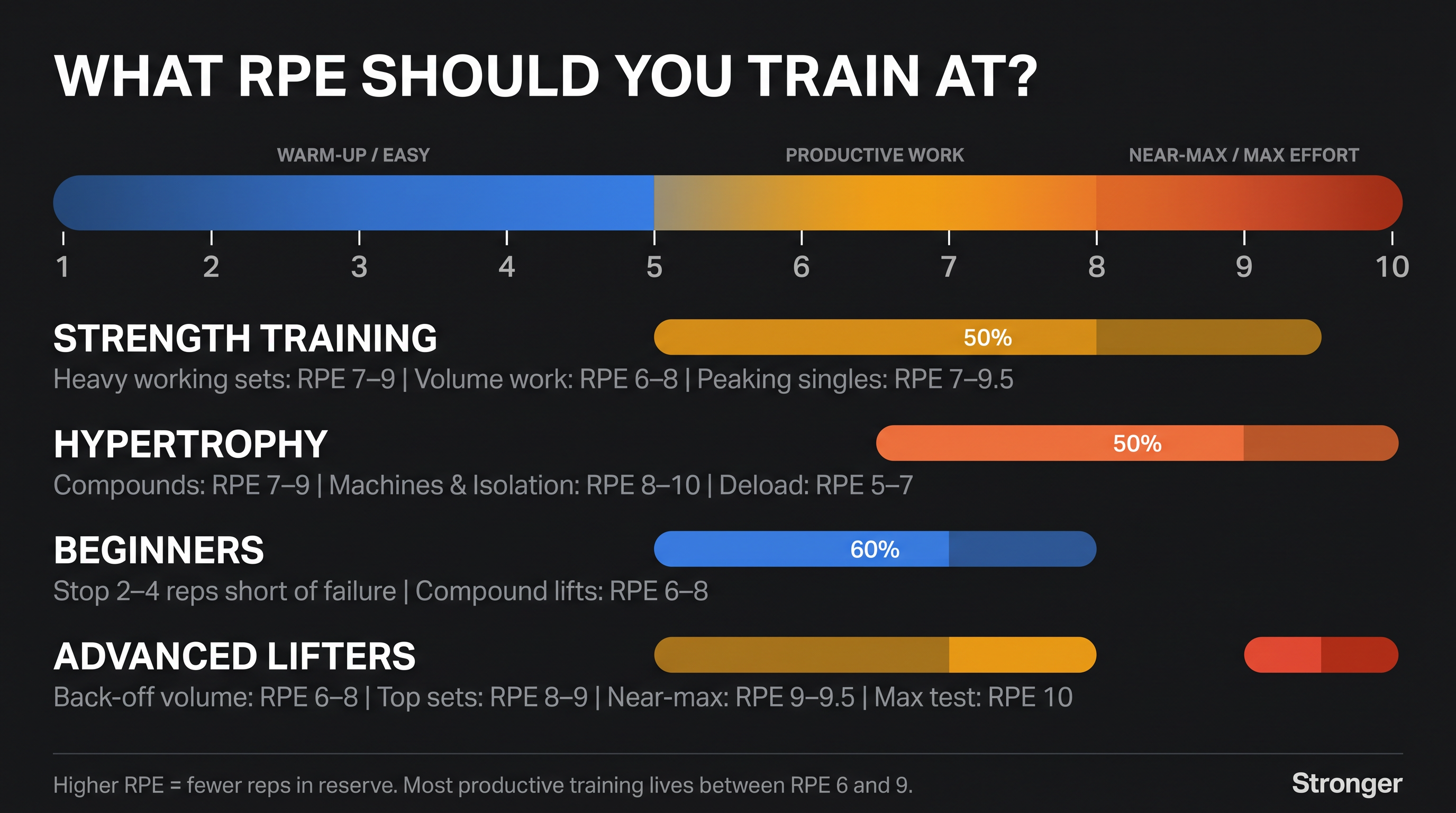 RPE training zones chart showing effort ranges for strength, hypertrophy, beginners, and advanced lifters on a 1–10 scale
