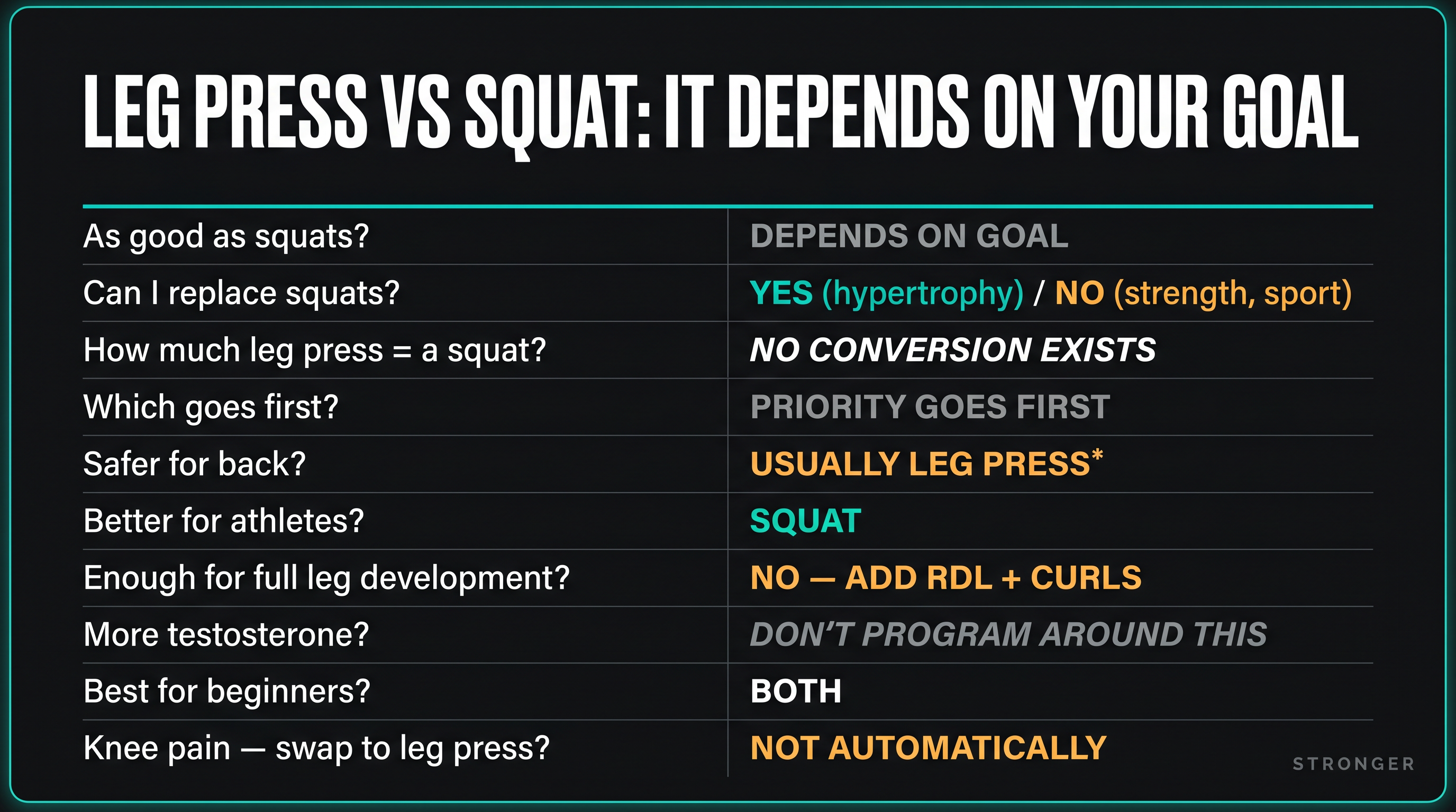 FAQ decision card mapping 10 training goals to squat vs leg press answers for athletes, beginners, and hypertrophy lifters