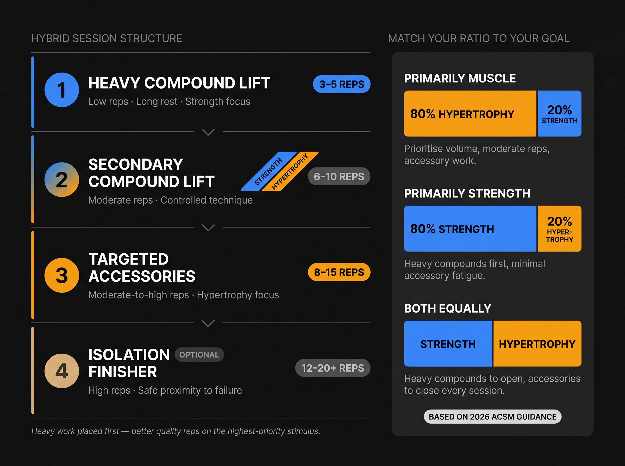 Hybrid powerbuilding session blueprint showing strength-to-hypertrophy progression order with 80/20 ratio guide on dark background