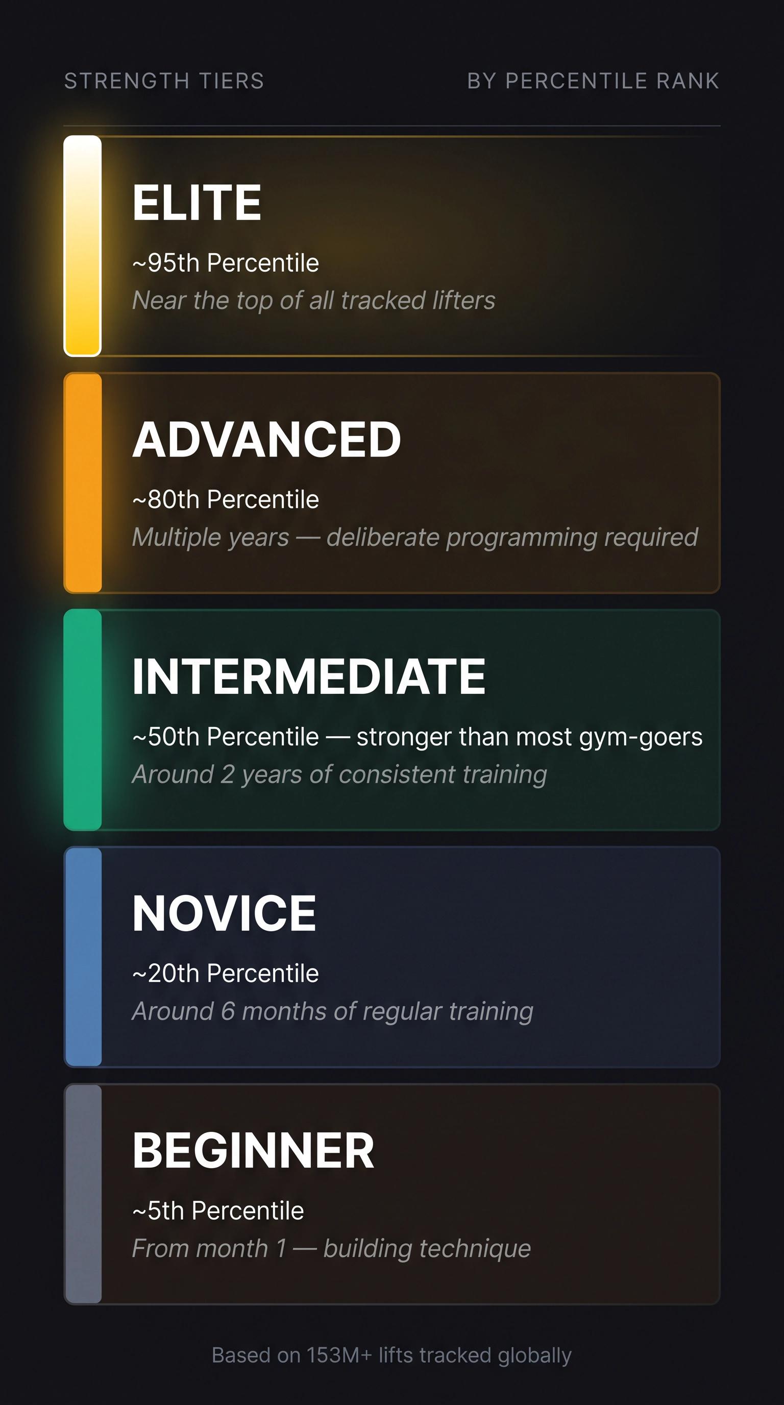Five-tier strength level diagram: Beginner to Elite with percentile ranks, training history, and descriptors on dark background