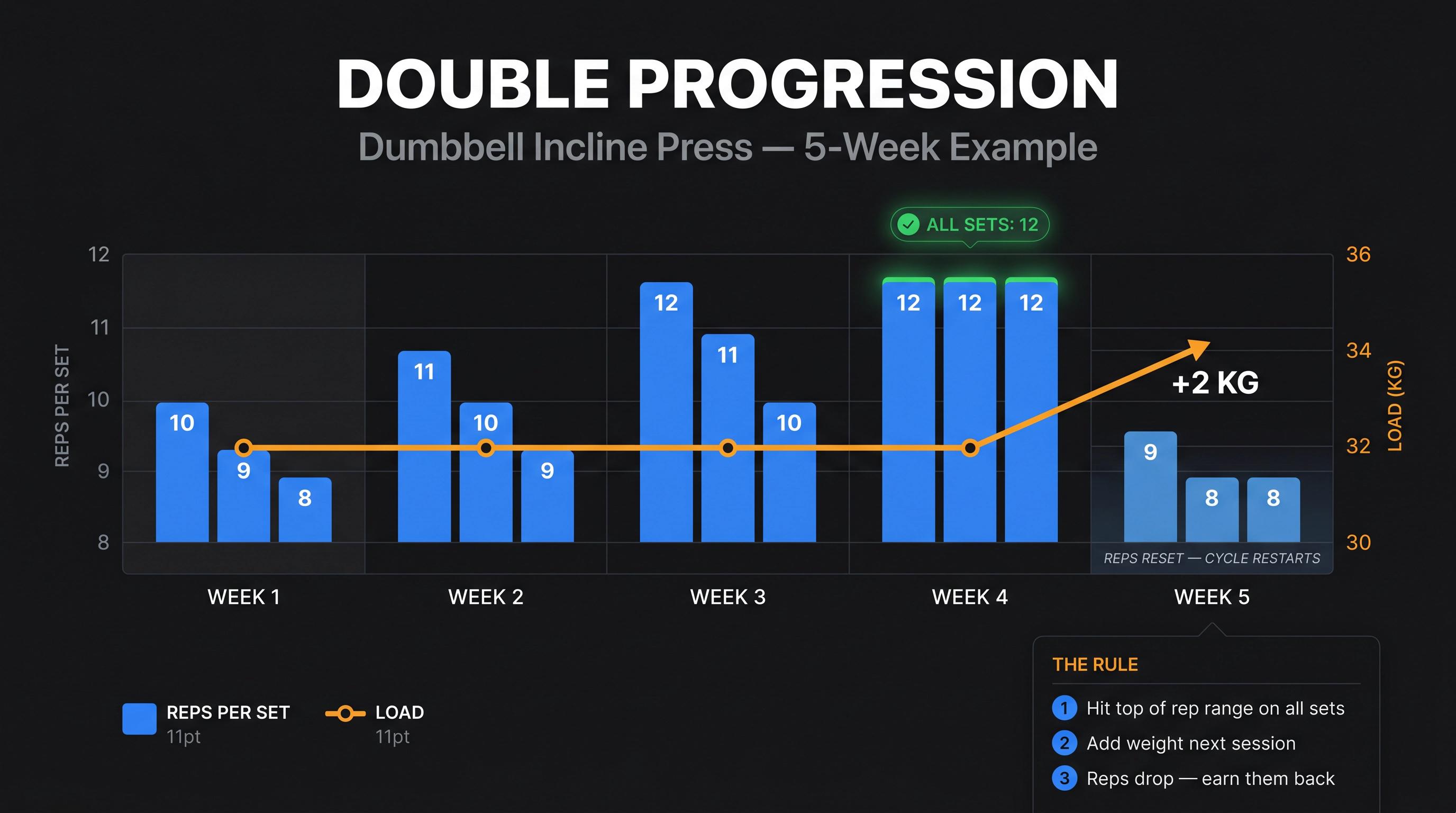 Dark infographic showing 5-week double progression cycle for dumbbell incline press: reps climb from 10-9-8 to 12-12-12, then weight jumps from 32 kg to 34 kg