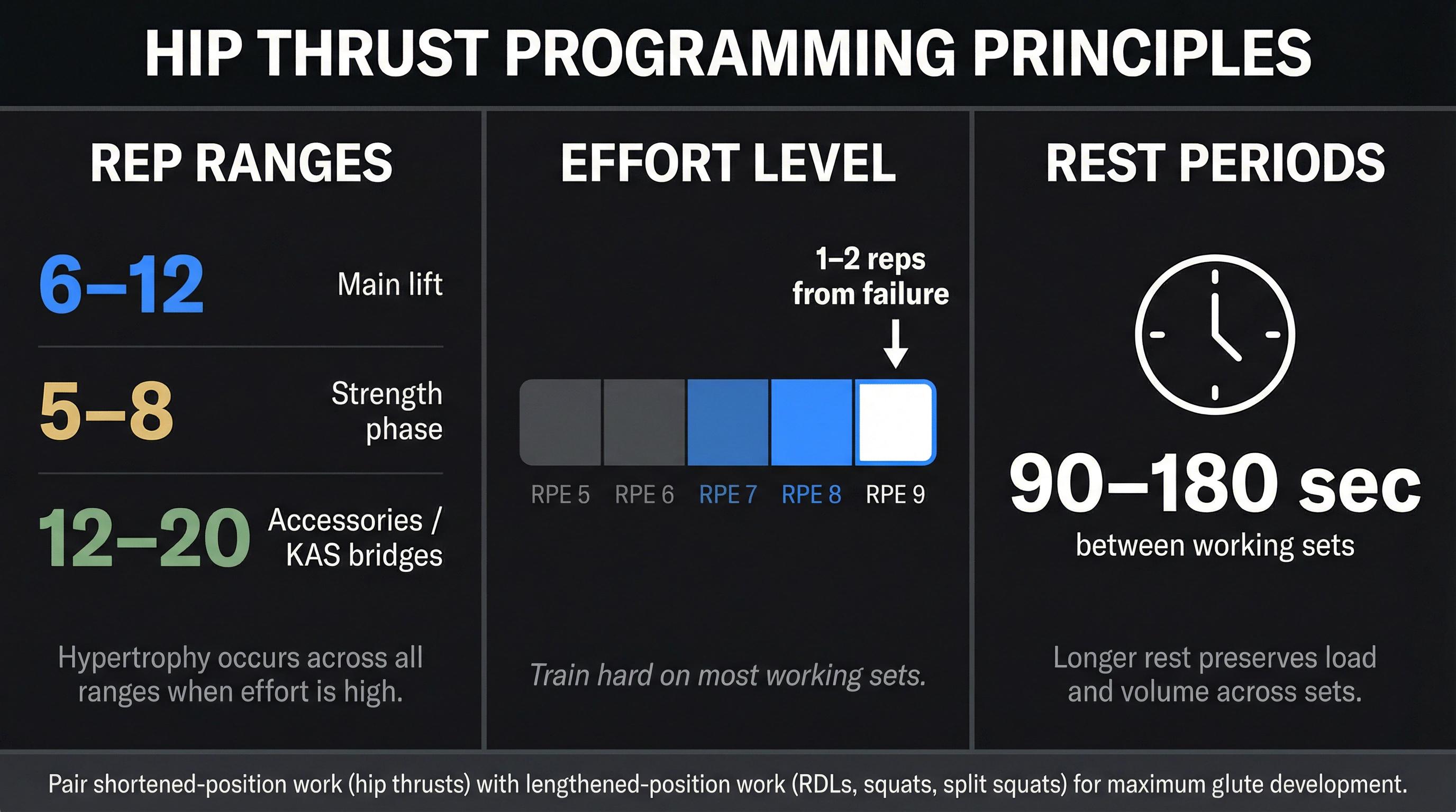 Hip thrust programming principles infographic: rep ranges, effort level, and rest periods for maximum glute growth