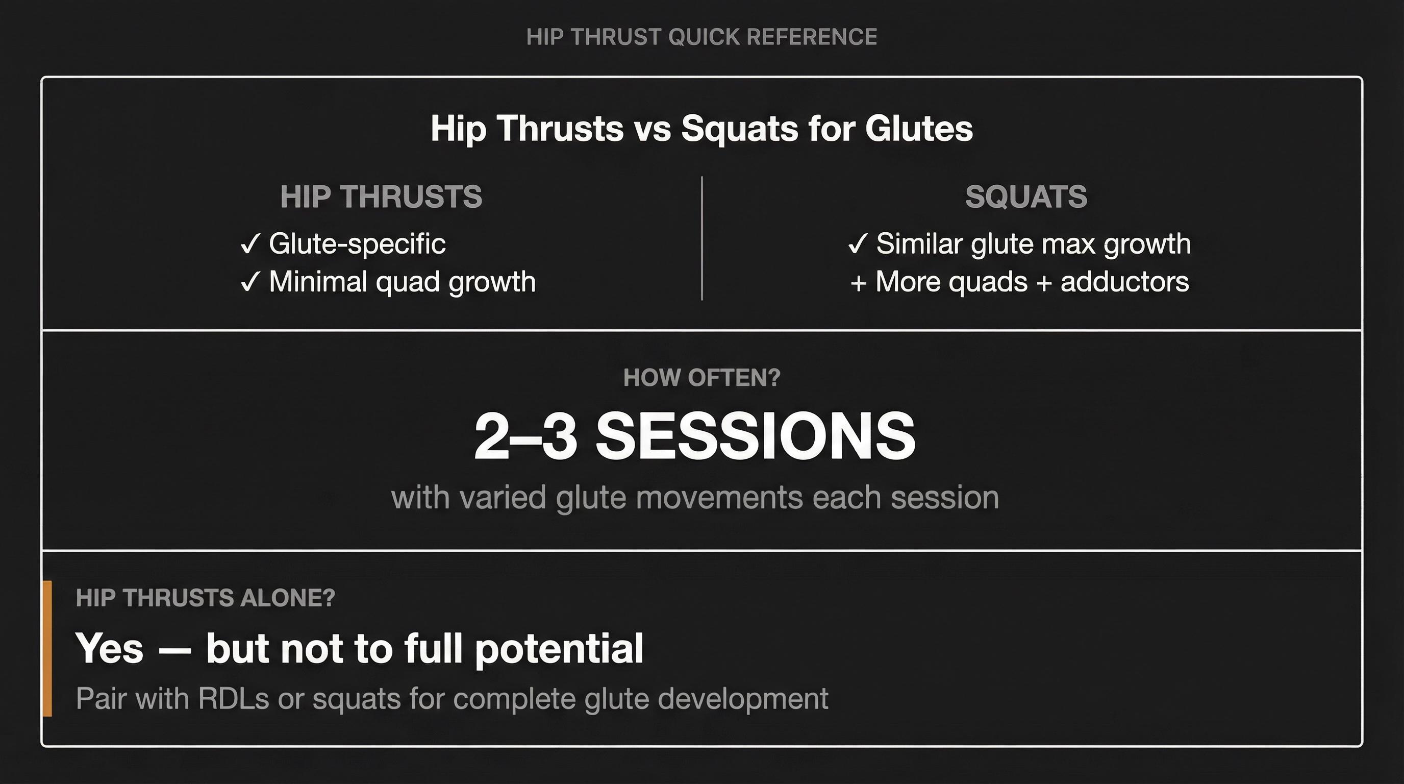 Hip thrust quick reference infographic comparing hip thrusts vs squats, training frequency, and whether hip thrusts alone build glutes