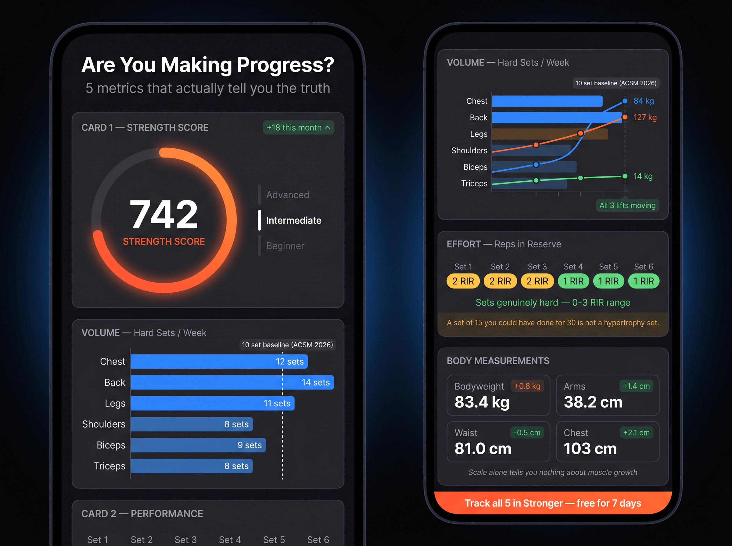 Stronger app-style dark mobile dashboard showing 5 hypertrophy progress metrics: Strength Score, volume, effort, measurements, and performance