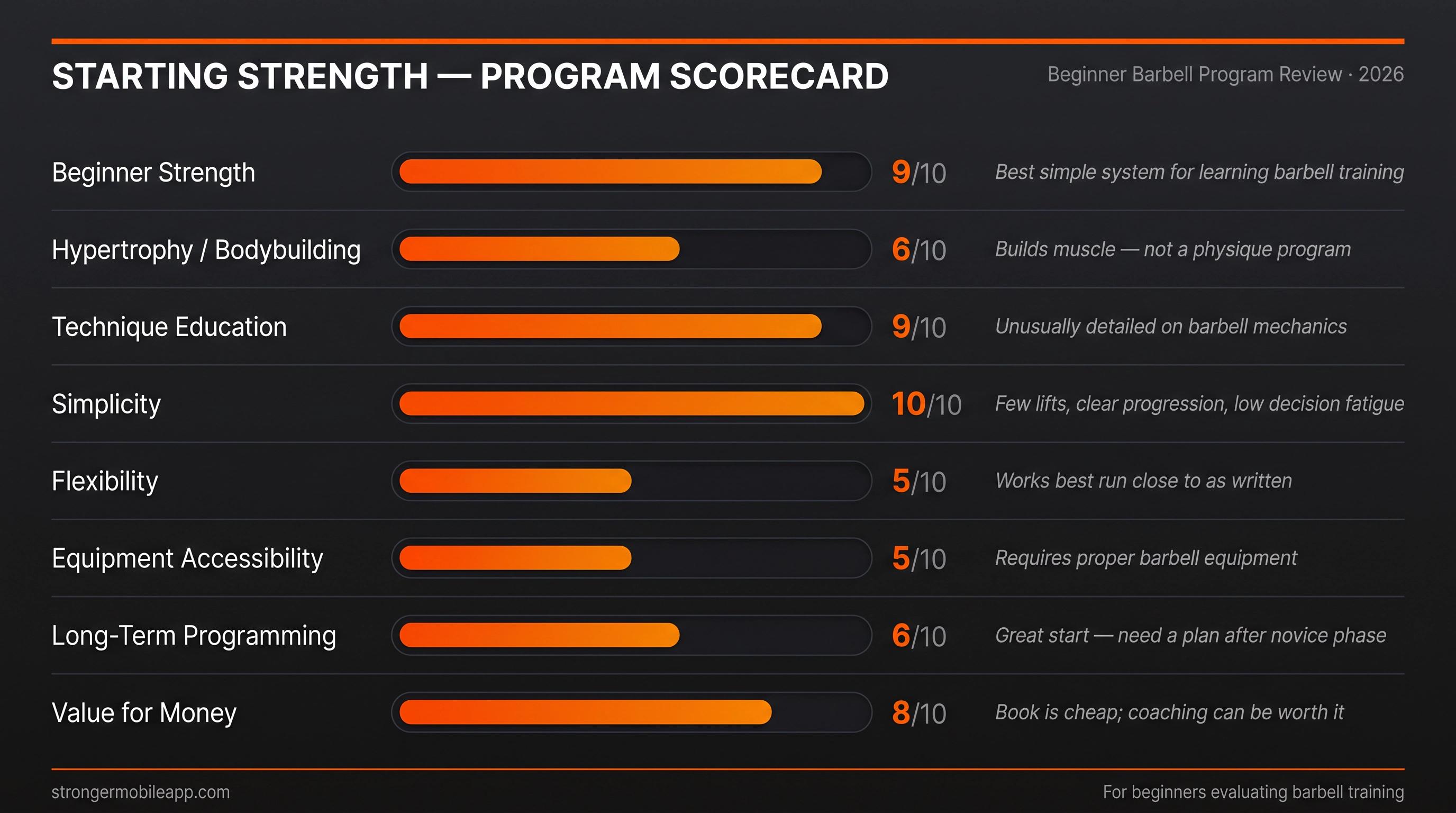 Starting Strength program scorecard showing 8 category ratings from 5/10 to 10/10 with honest takes for beginners