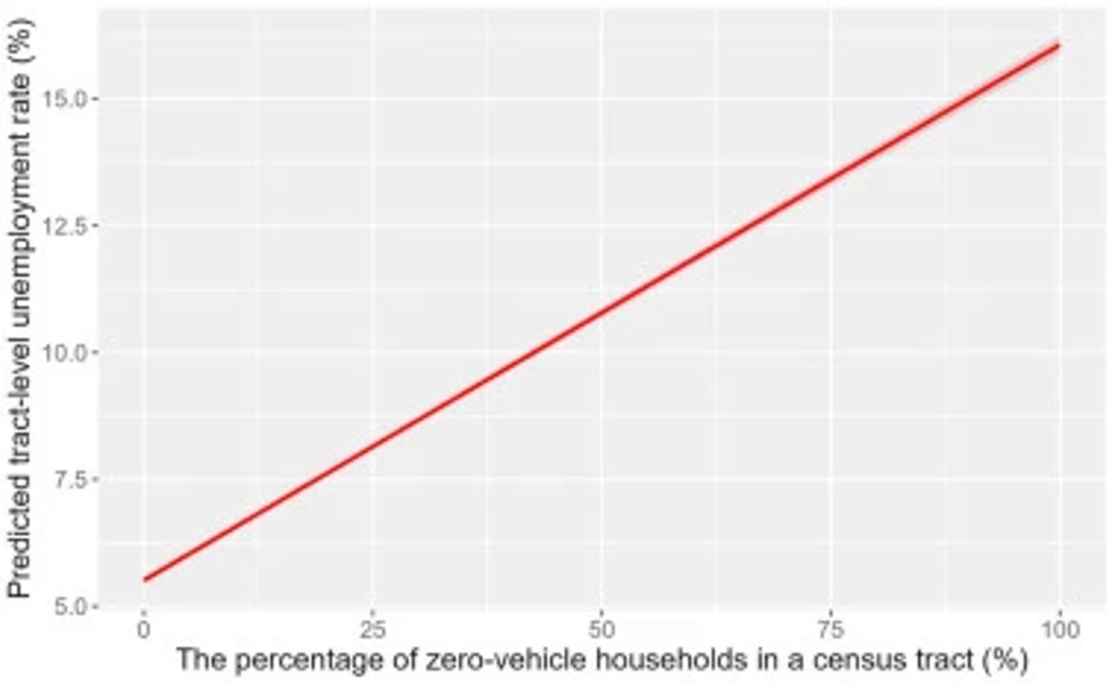 Chart of the marginal effects of zero-vehicle household share on census-tract unemployment rates