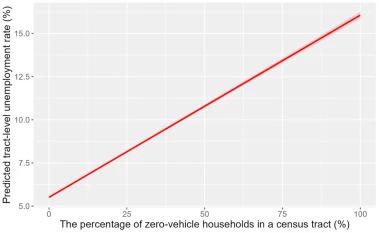 Chart of the marginal effects of zero-vehicle household share on census-tract unemployment rates