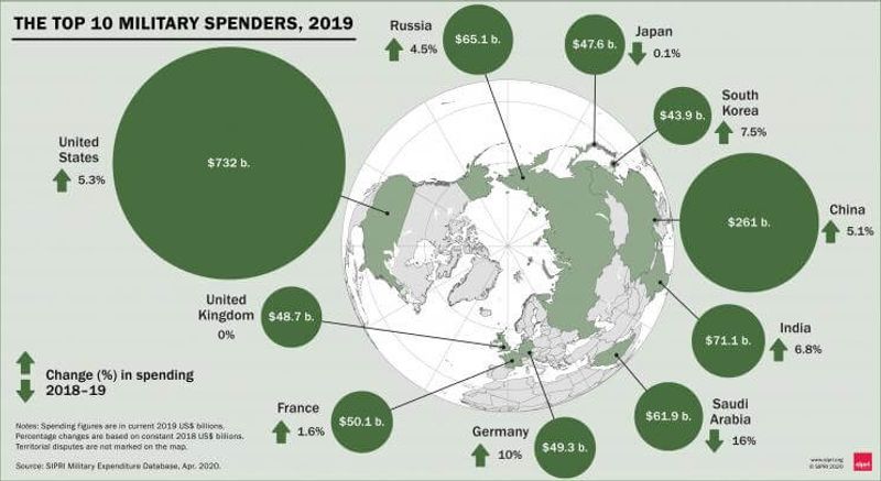 Countries with the highest military spending in the World