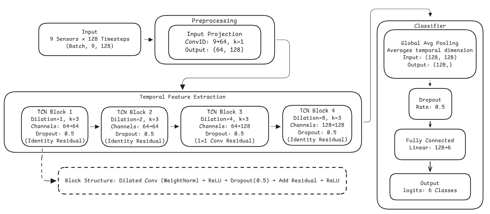 TCN for Human Activity Recognition
