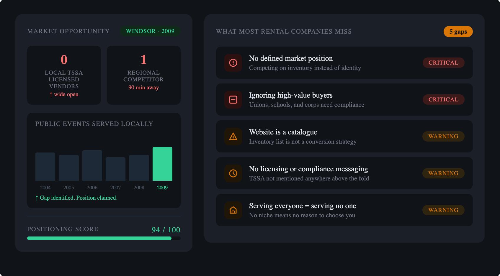 The Positioning Decision We Made Before We Owned a Single Bounce House