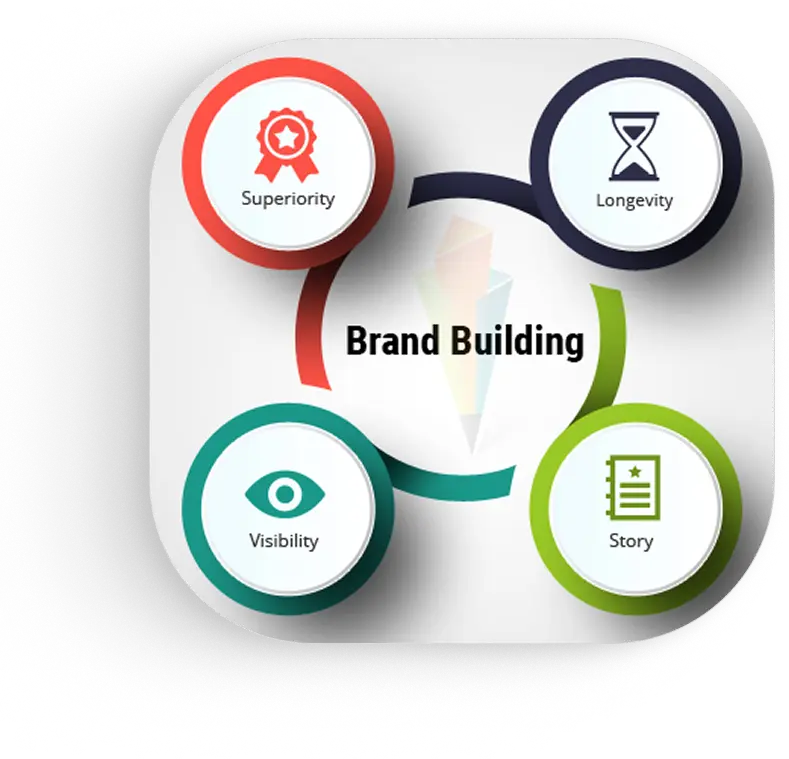 Scientific Approach to Brand Building