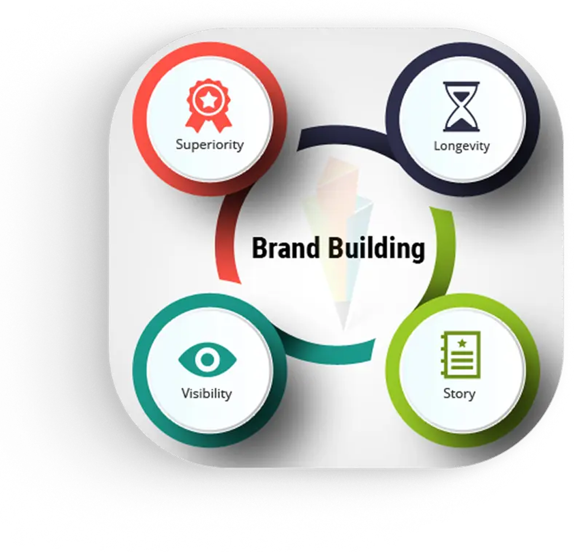 Scientific Approach to Brand Building