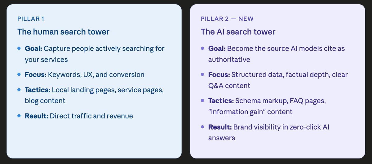 An infographic showing a side-by-side comparison of human search and AI search