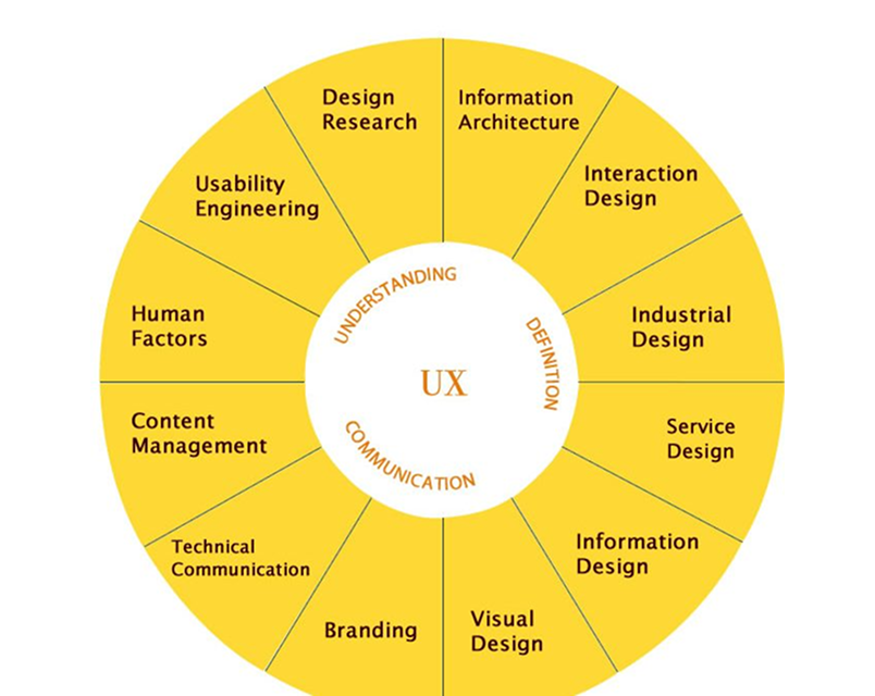 The Impact of User Experience on Digital Success