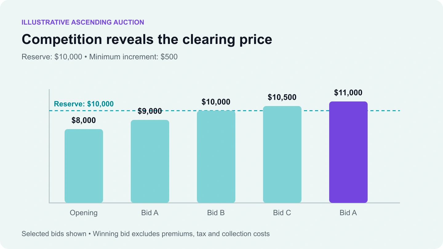 Selected bids rise from $8,000 to $11,000, meeting the $10,000 reserve; the minimum increment is $500