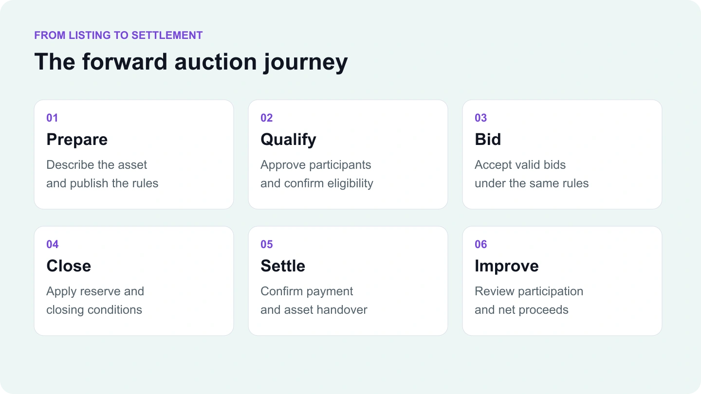 Six stages of a forward auction: prepare, qualify, bid, close, settle and improve