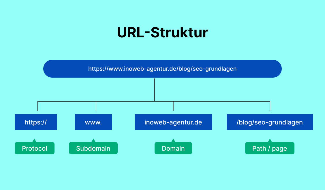 URL-Struktur