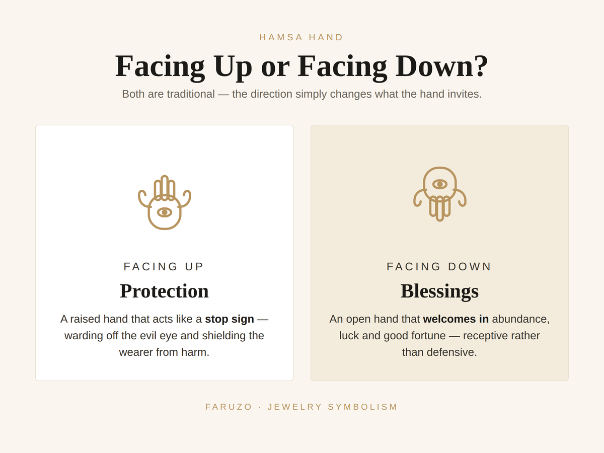 Infographic comparing the hamsa hand facing up (protection) and facing down (blessings and abundance)