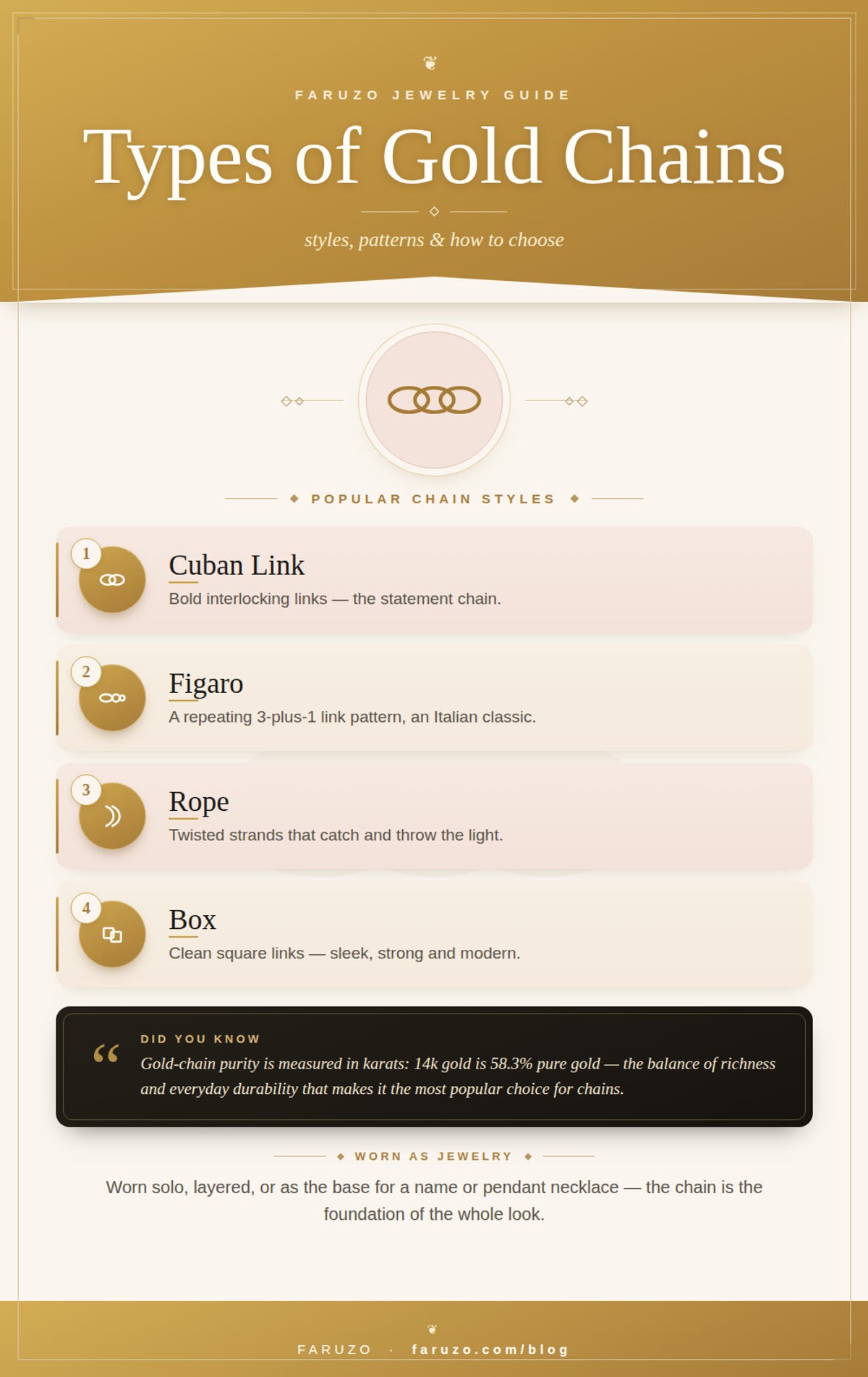 Types of gold chains infographic: Cuban link, Figaro, rope and box chain styles, in the FARUZO style