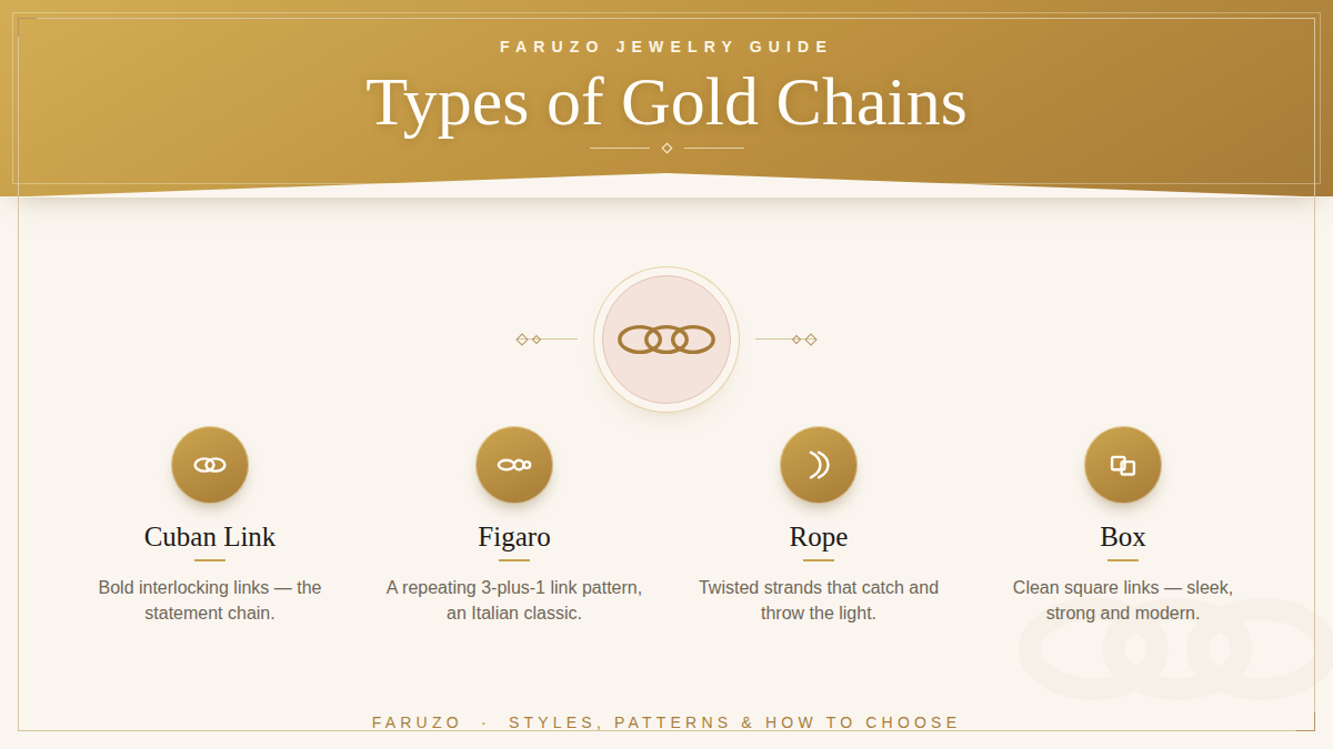 Types of gold chains — Cuban, Figaro, rope and box styles, a FARUZO jewelry guide
