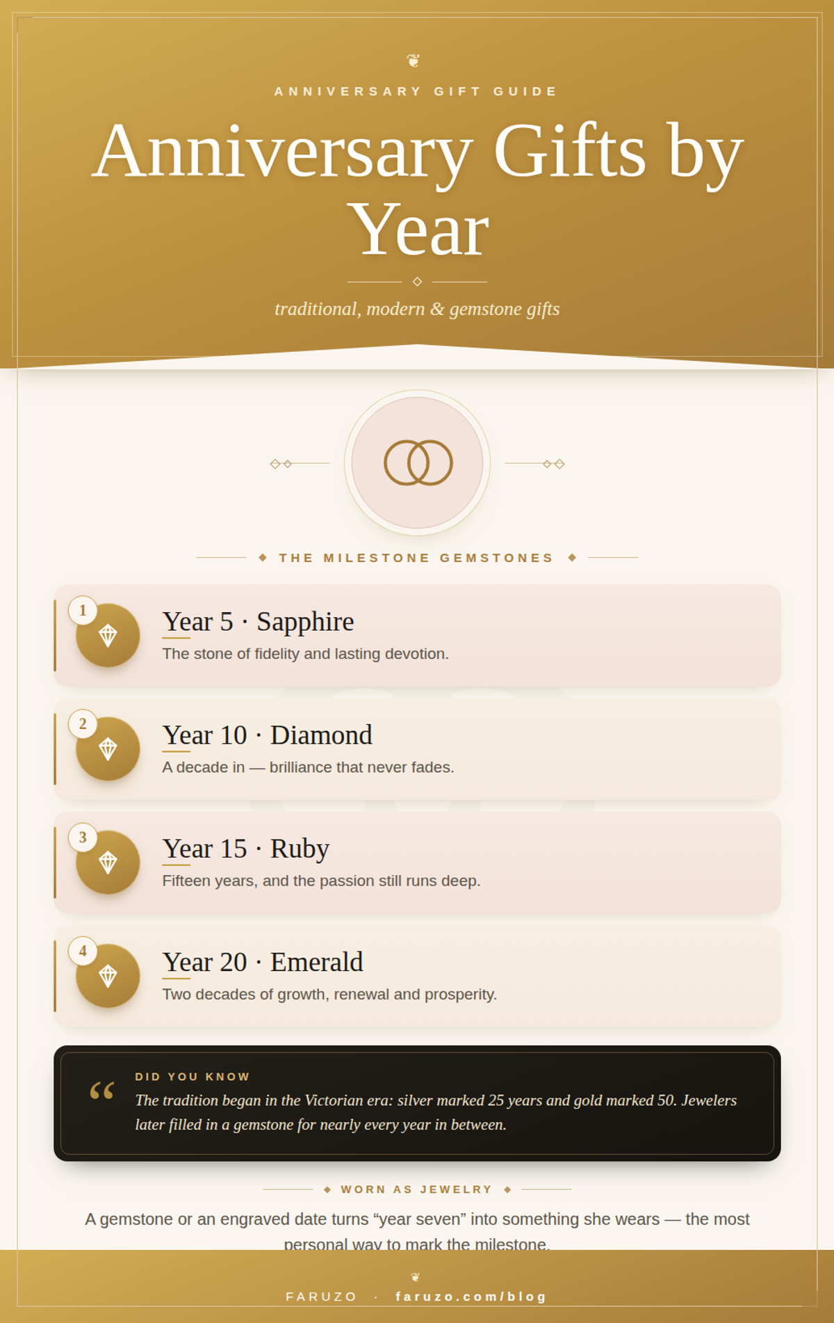 Anniversary gifts by year infographic: milestone gemstones — Year 5 sapphire, 10 diamond, 15 ruby, 20 emerald — in the FARUZO style