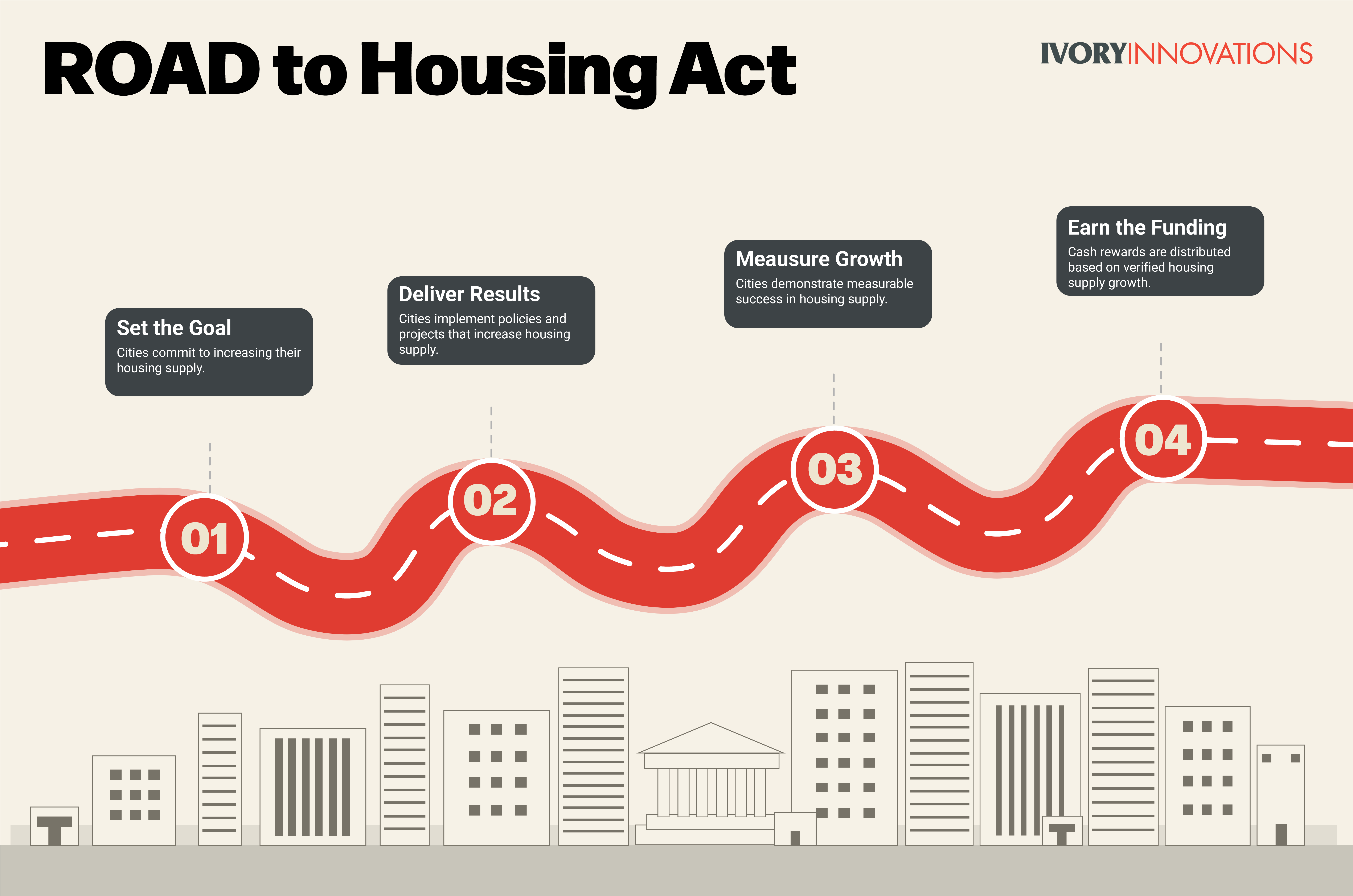 The four stages of the ROAD act are setting a goal, delivering results, measuring that growth, then getting funds.
