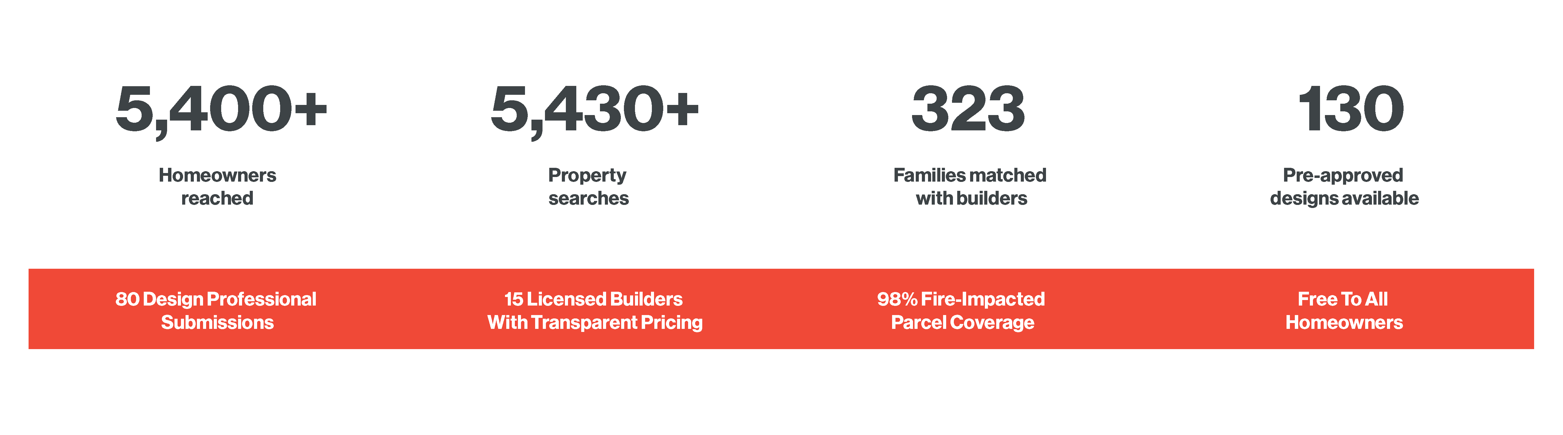 This has reached more than 5,000 homeowners