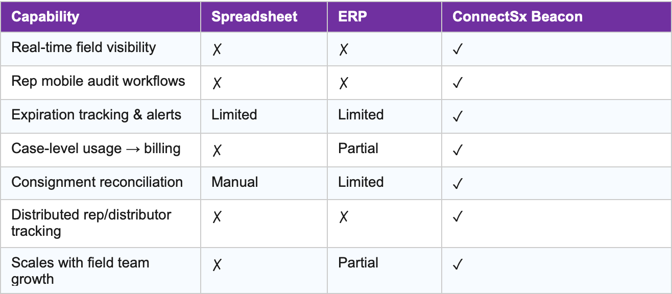 a table comparing the field inventory management capabilities of different methods and tools