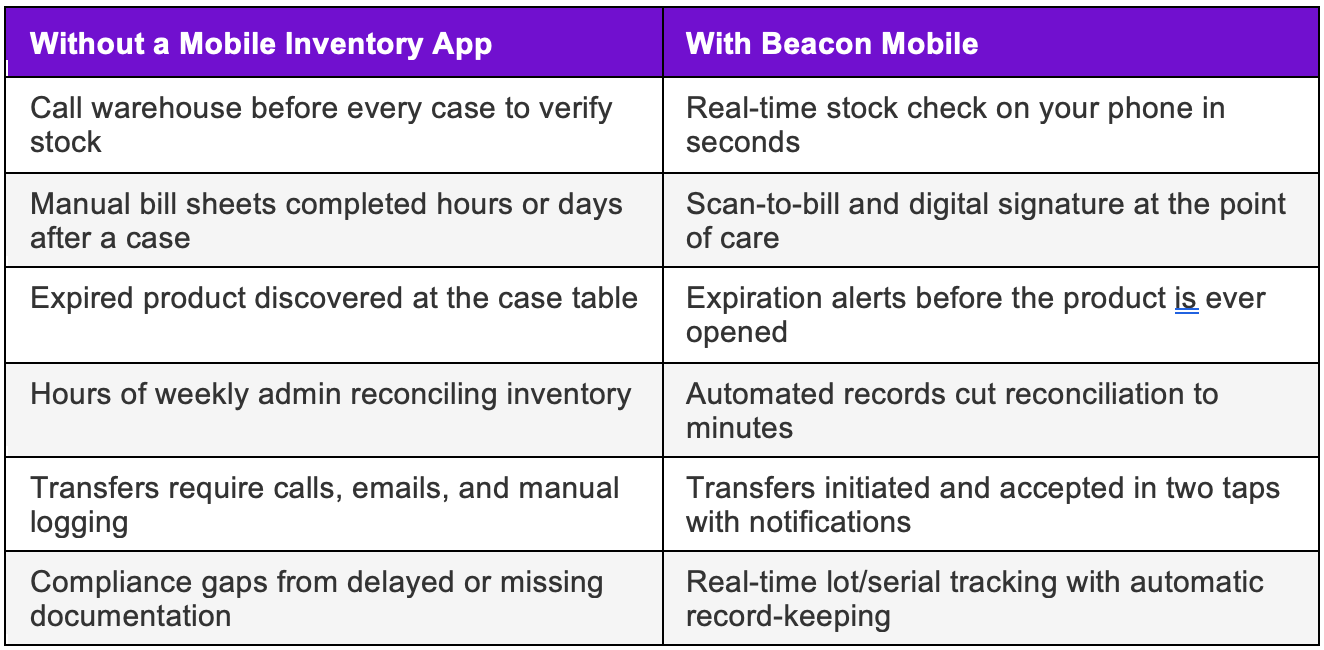 Table comparing the impacts and benefits of working without a medical device inventory management app vs. using Beacon Mobile. 