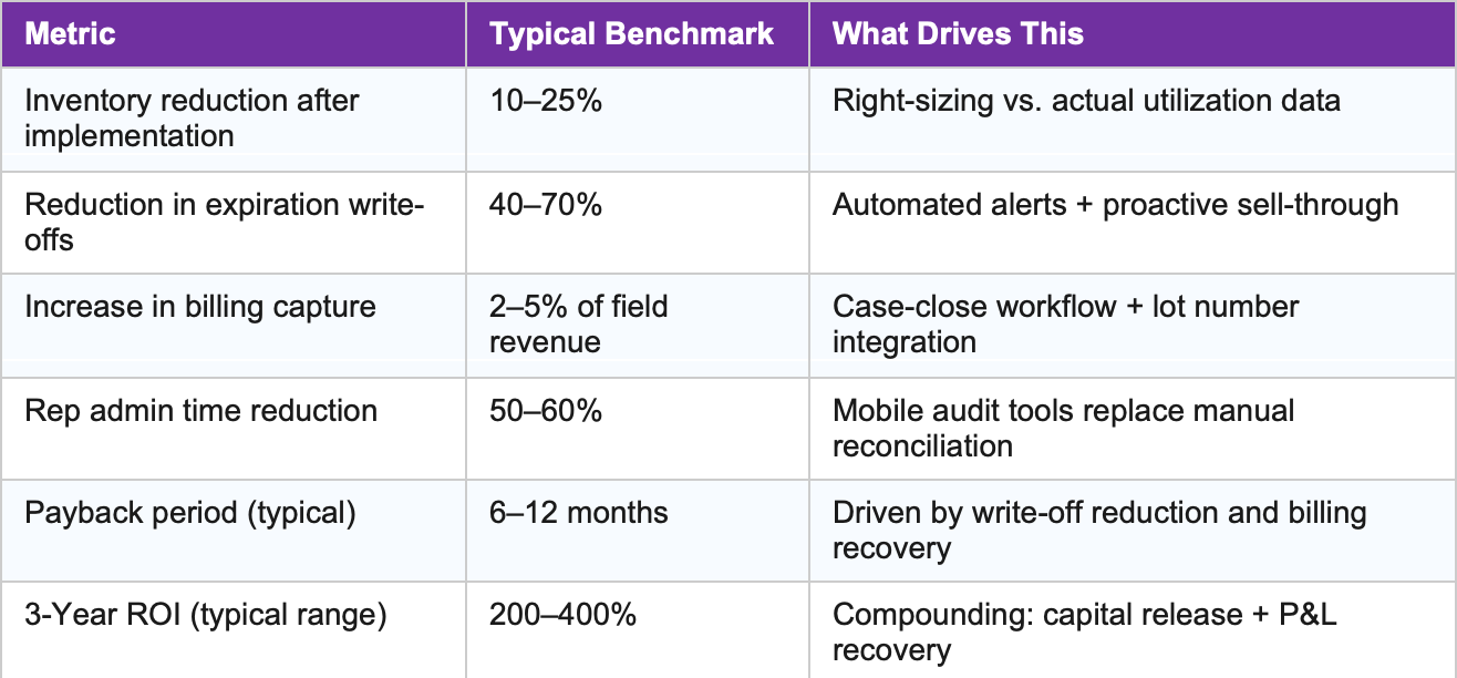 a table showing the typical benchmark roi for companies after implementing a field inventory management system like Beacon