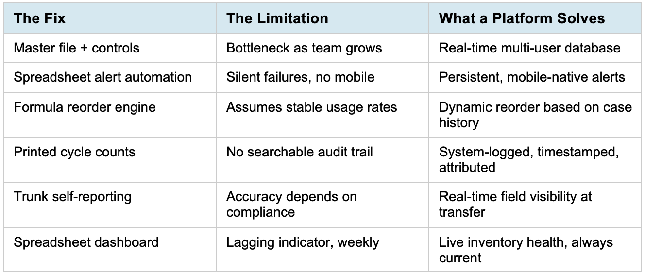 A table laying out inventory management issues and how they are addressed by a platform