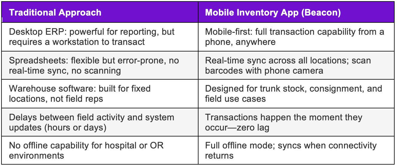 Table comparing the traditional inventory management approach and the value of mobile inventory tools like Beacon. 