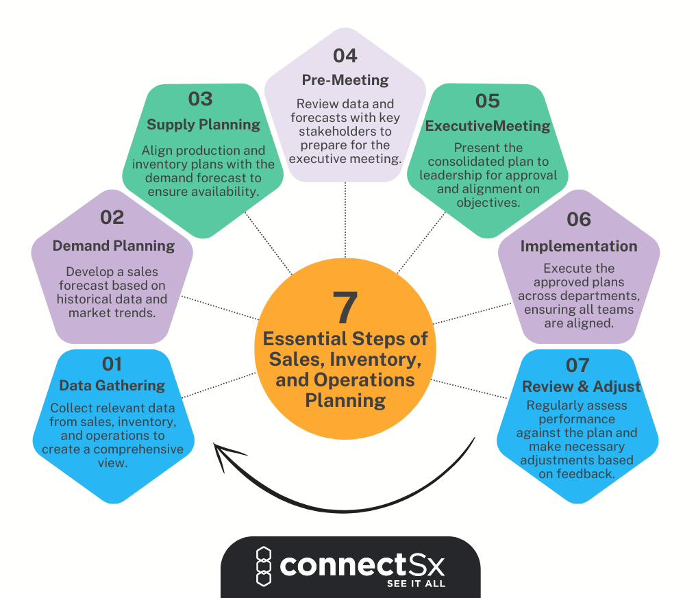 Diagram of 7 essential steps of sales, inventory, and operations planning