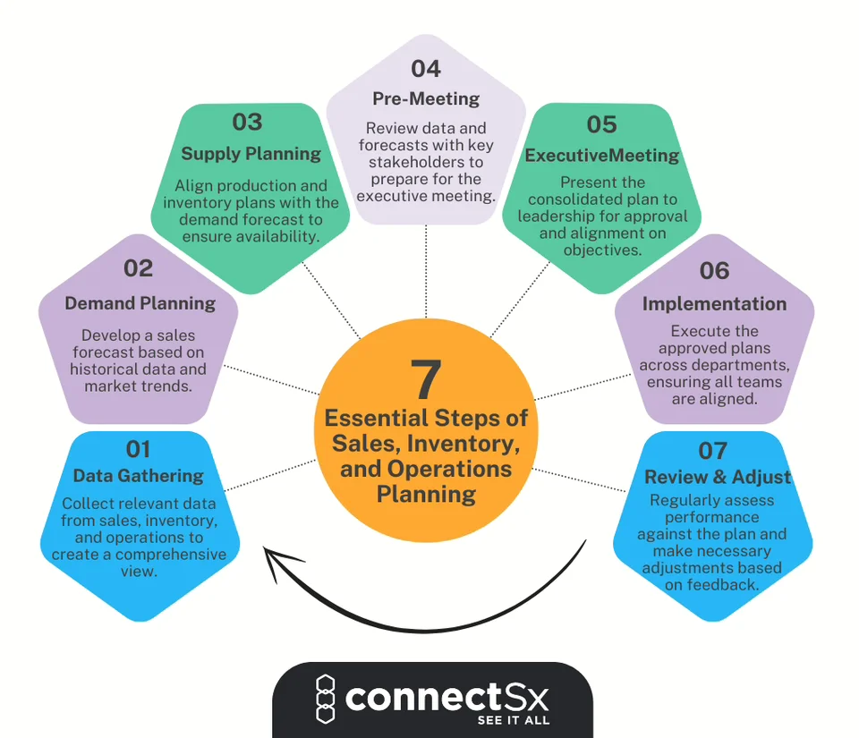 Diagram of 7 essential steps of sales, inventory, and operations planning