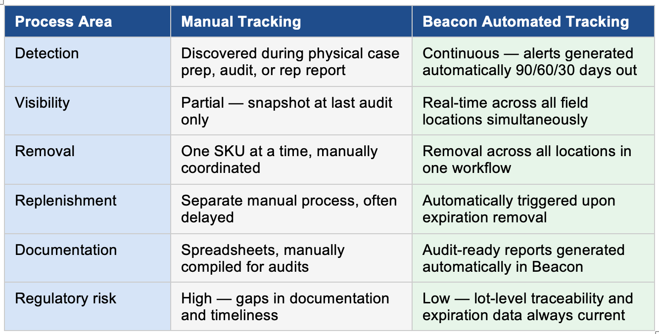 Table comparing manual expired inventory tracking to automated expired inventory tracking, weighing costs and benefits